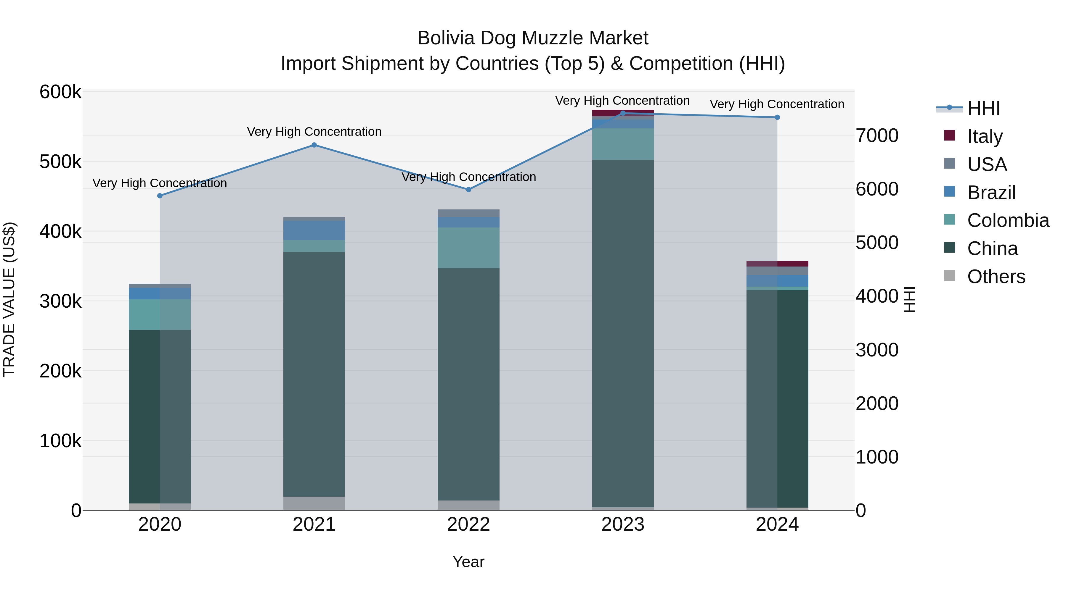 Bolivia Dog Muzzle Market Top 5 Importing Countries and Market Competition (HHI) Analysis