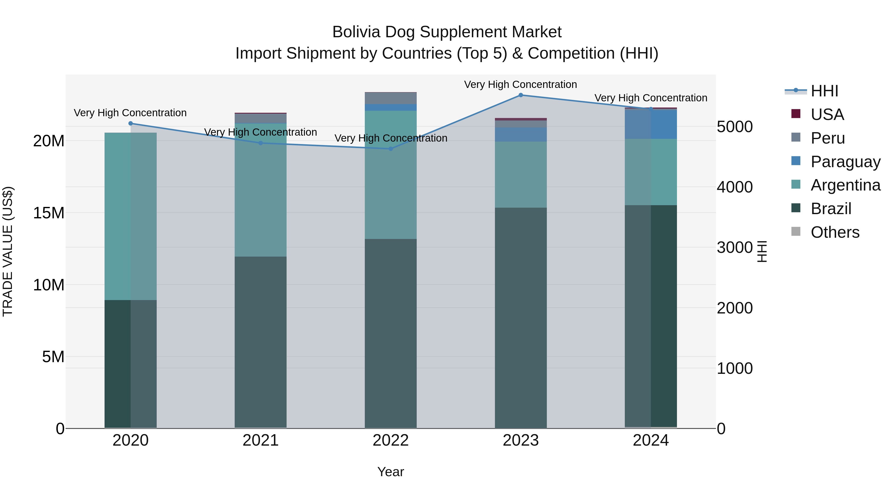 Bolivia Dog Supplement Market Top 5 Importing Countries and Market Competition (HHI) Analysis