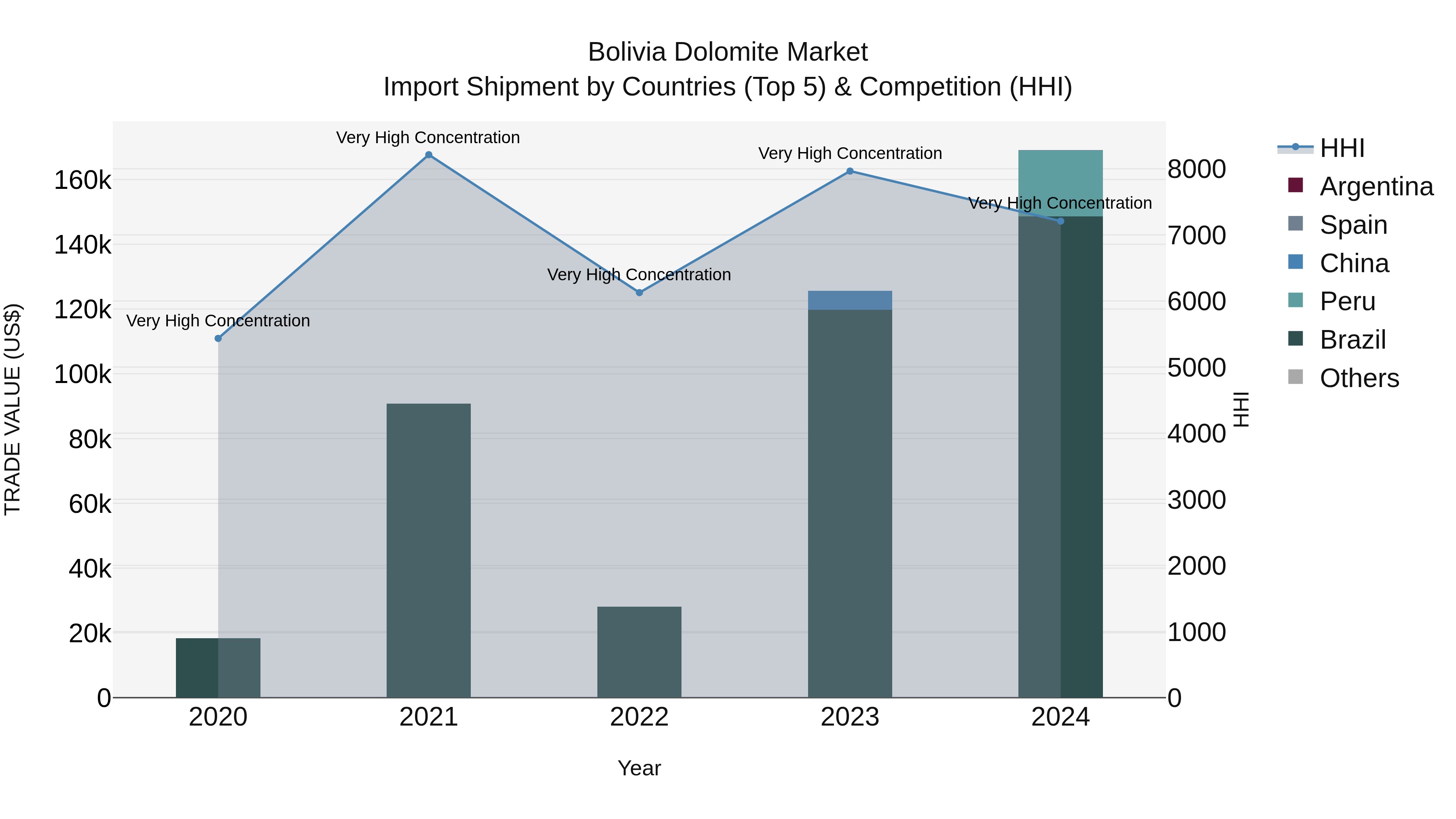 Bolivia Dolomite Market Top 5 Importing Countries and Market Competition (HHI) Analysis