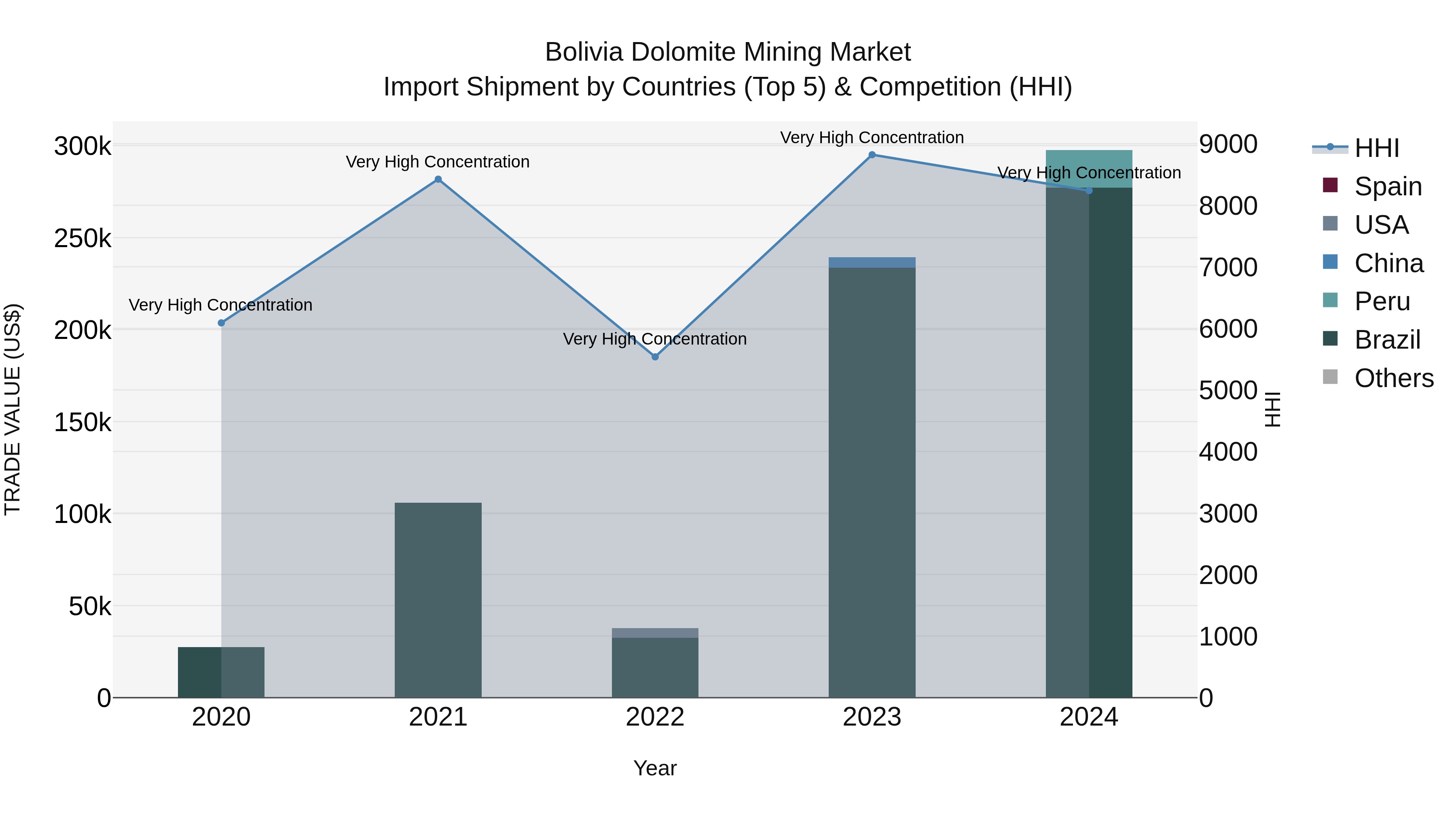 Bolivia Dolomite Mining Market Top 5 Importing Countries and Market Competition (HHI) Analysis