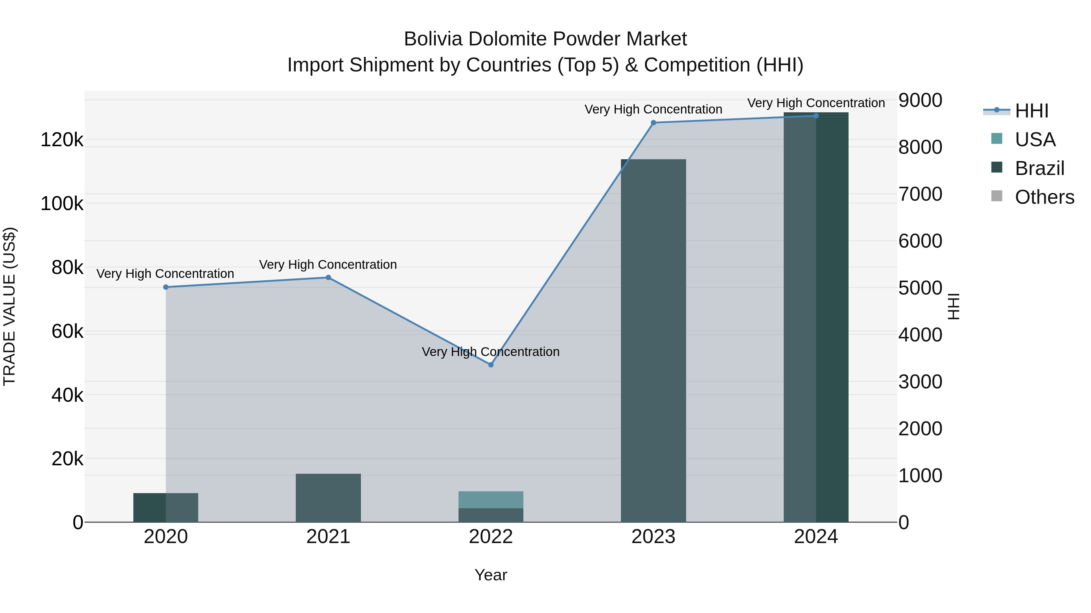 Bolivia Dolomite Powder Market Top 5 Importing Countries and Market Competition (HHI) Analysis