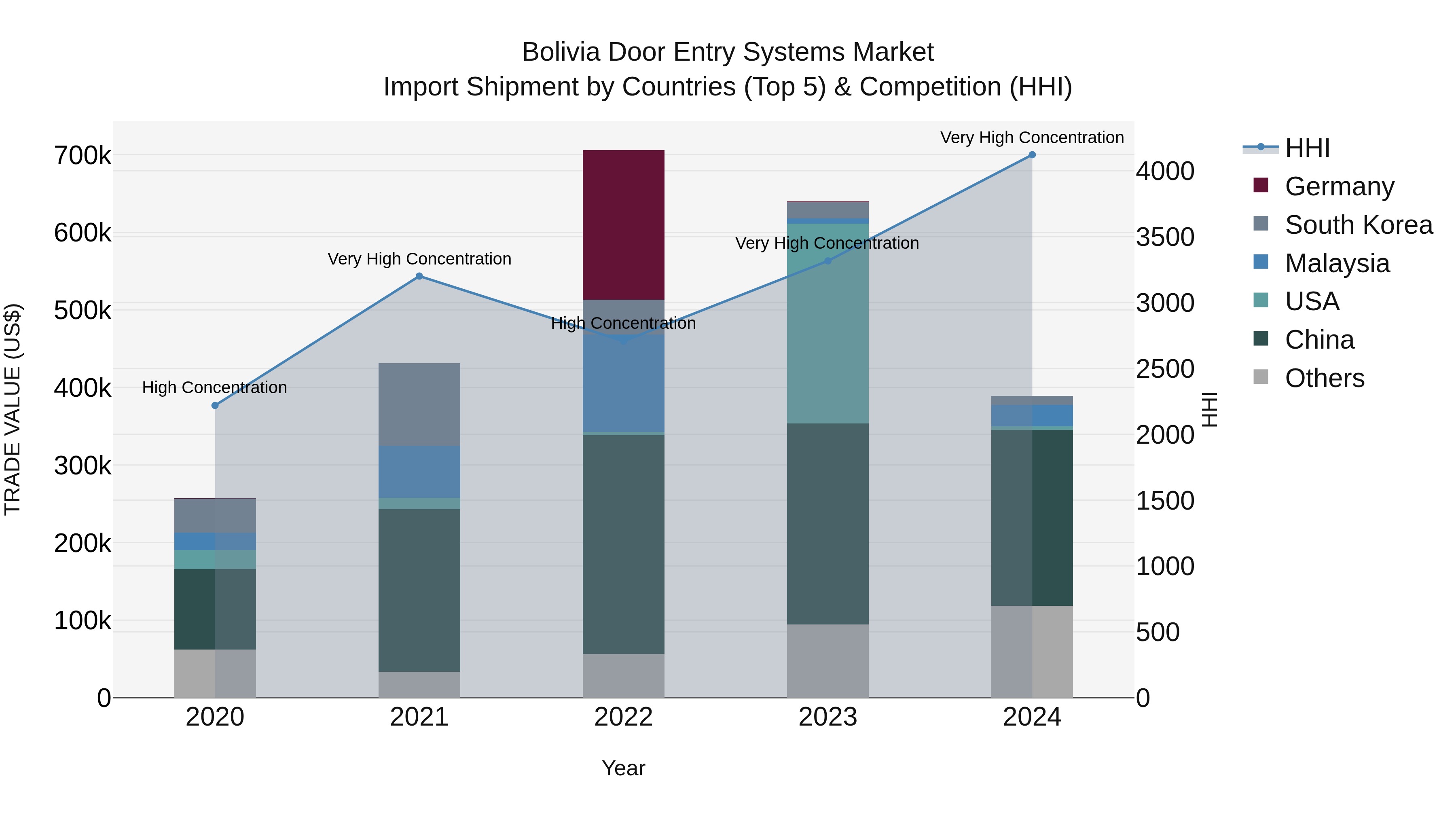Bolivia Door Entry Systems Market Top 5 Importing Countries and Market Competition (HHI) Analysis