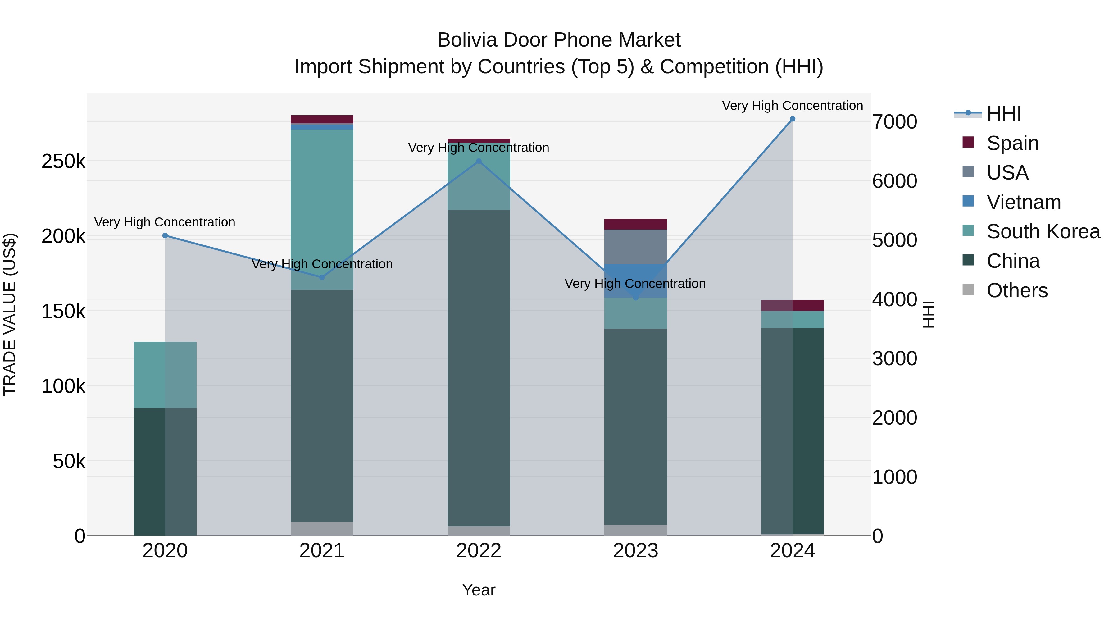 Bolivia Door Phone Market Top 5 Importing Countries and Market Competition (HHI) Analysis