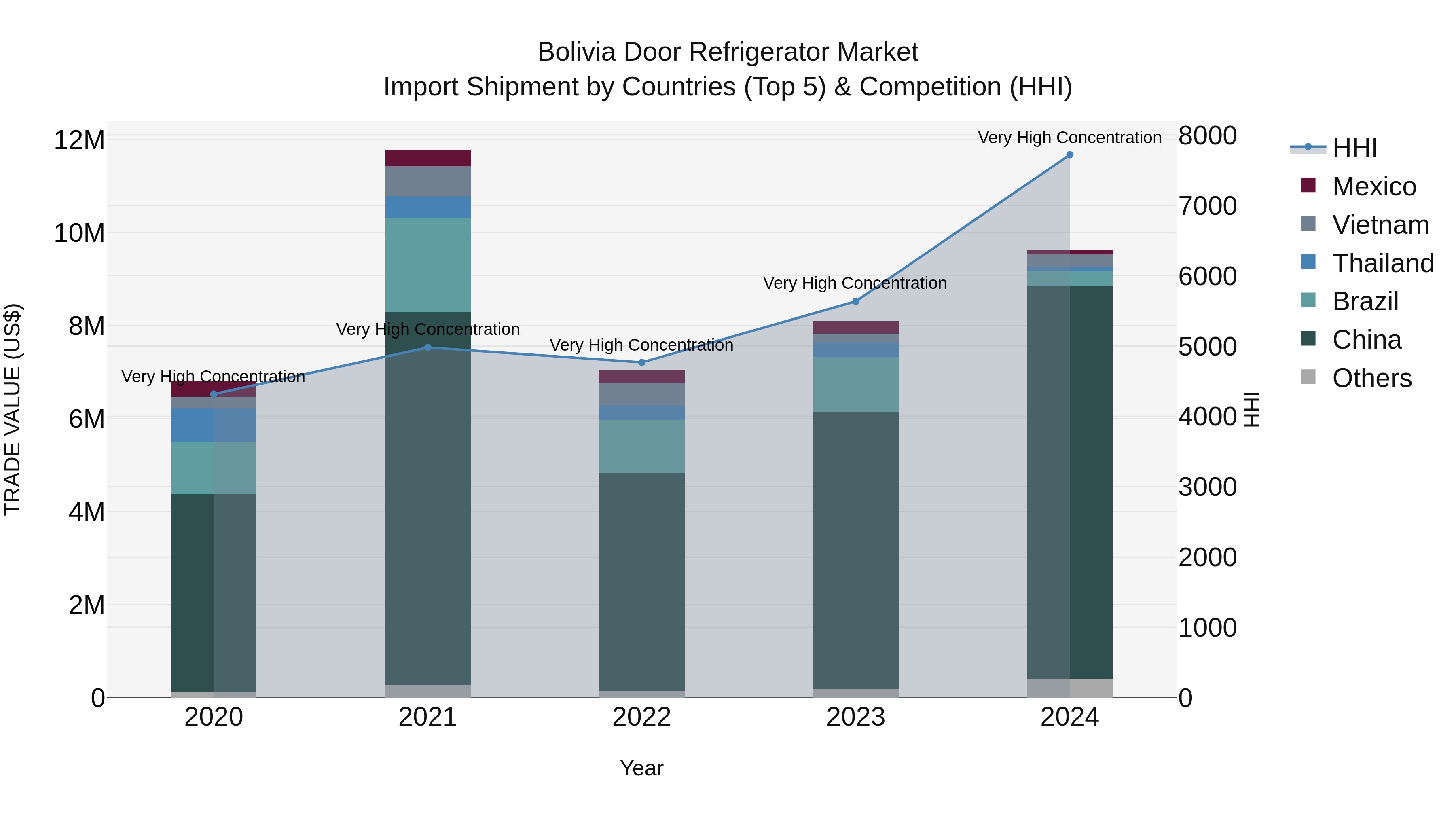 Bolivia Door Refrigerator Market Top 5 Importing Countries and Market Competition (HHI) Analysis