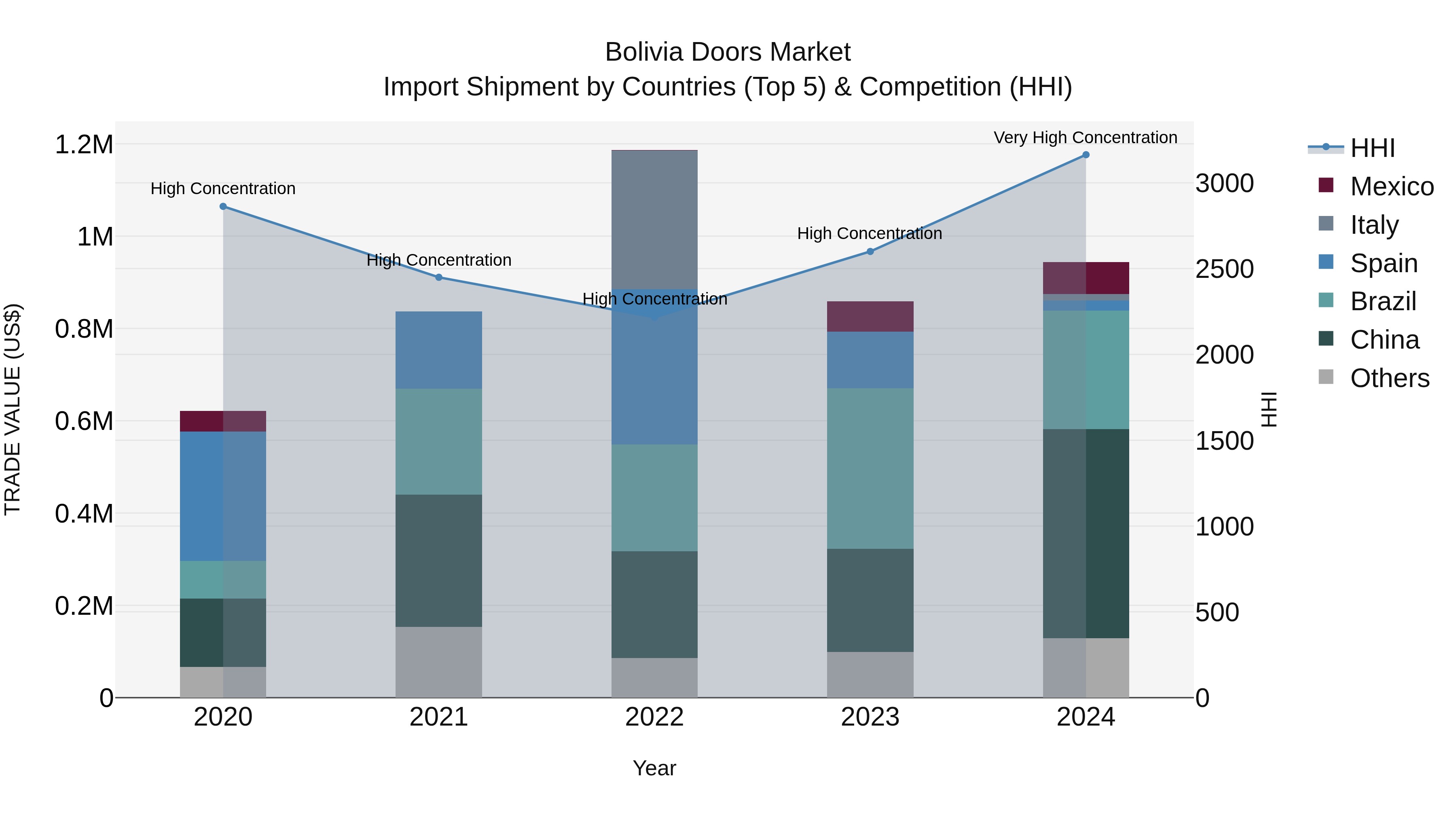 Bolivia Doors Market Top 5 Importing Countries and Market Competition (HHI) Analysis