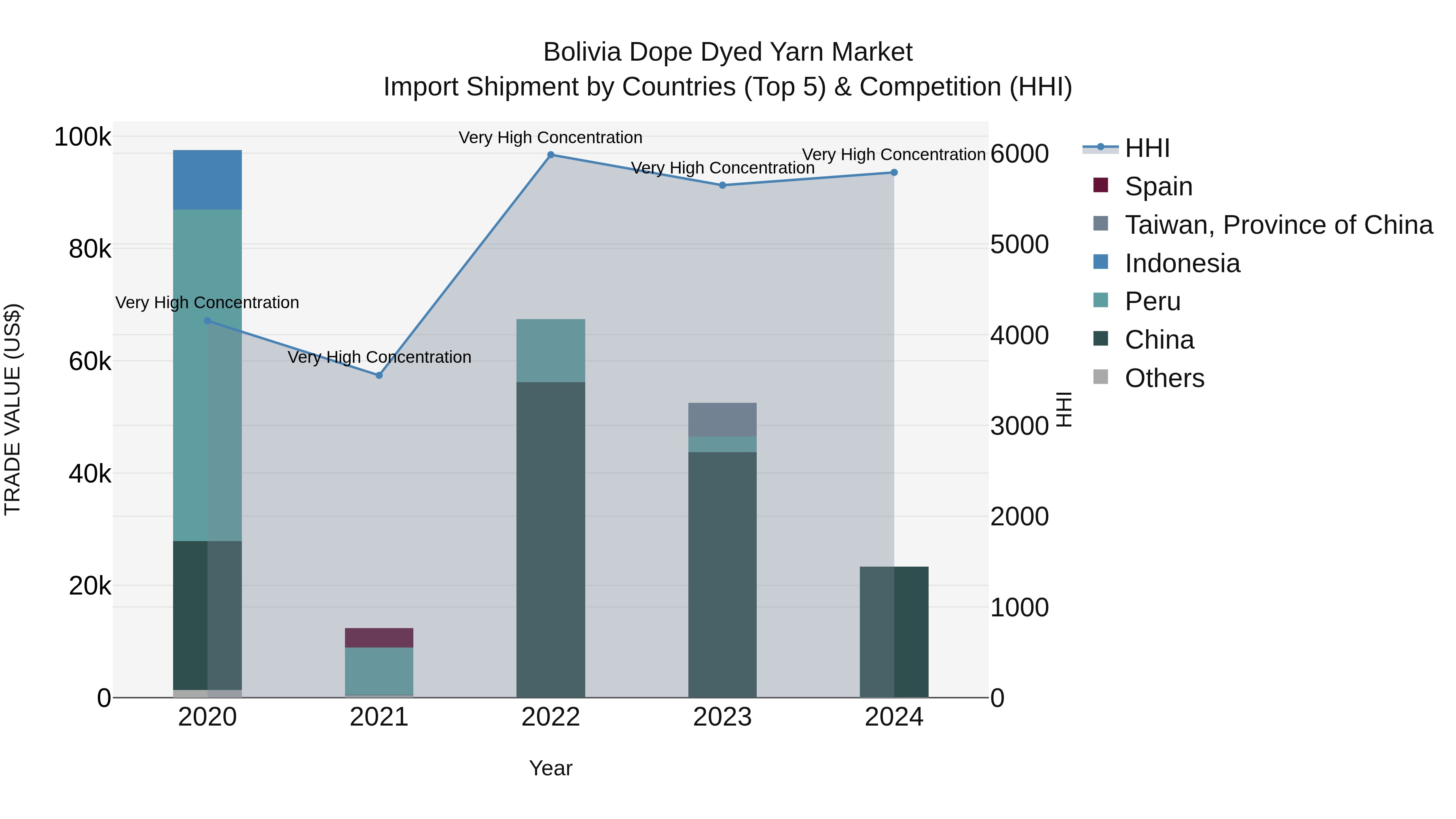 Bolivia Dope Dyed Yarn Market Top 5 Importing Countries and Market Competition (HHI) Analysis