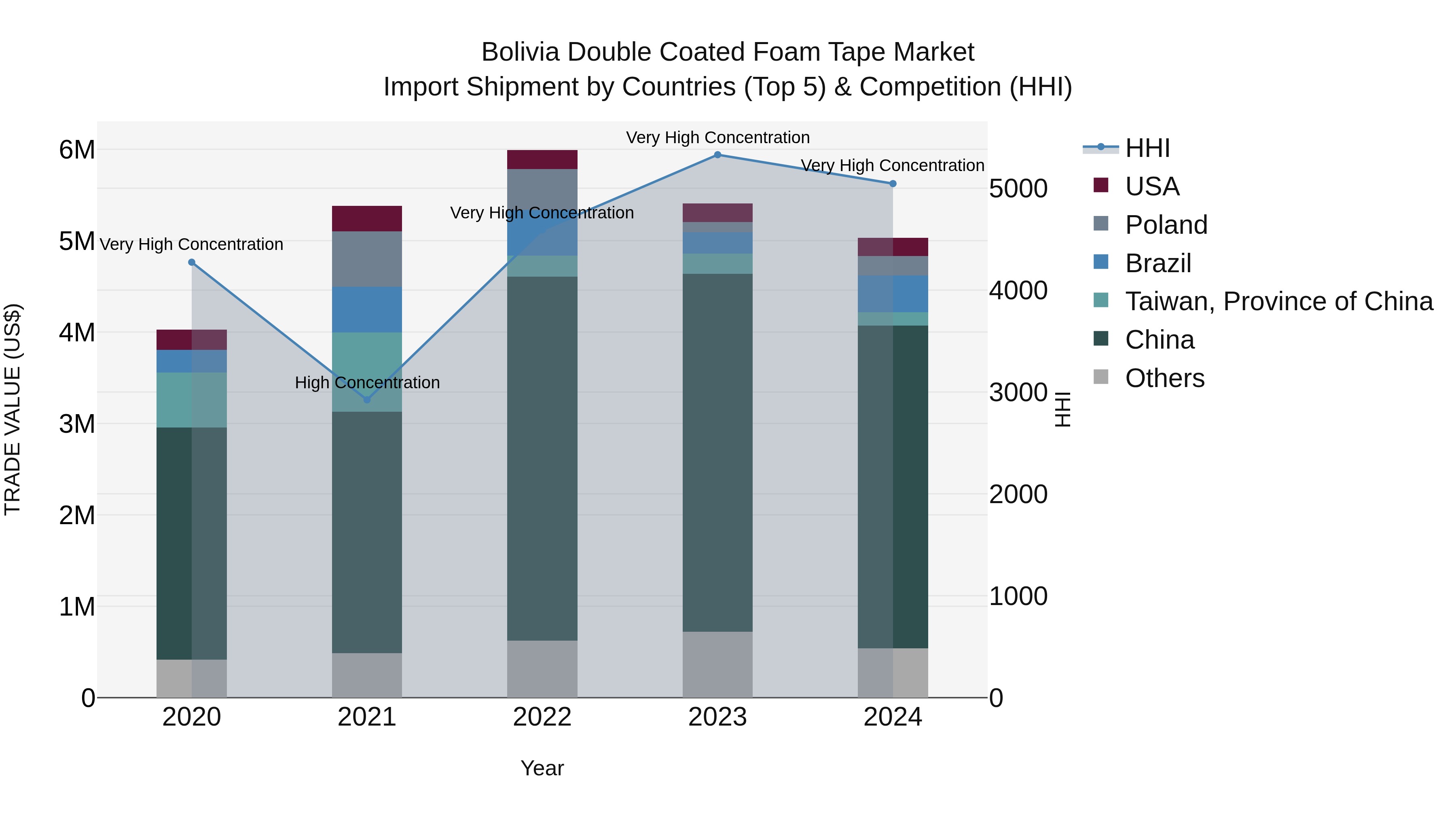 Bolivia Double Coated Foam Tape Market Top 5 Importing Countries and Market Competition (HHI) Analysis