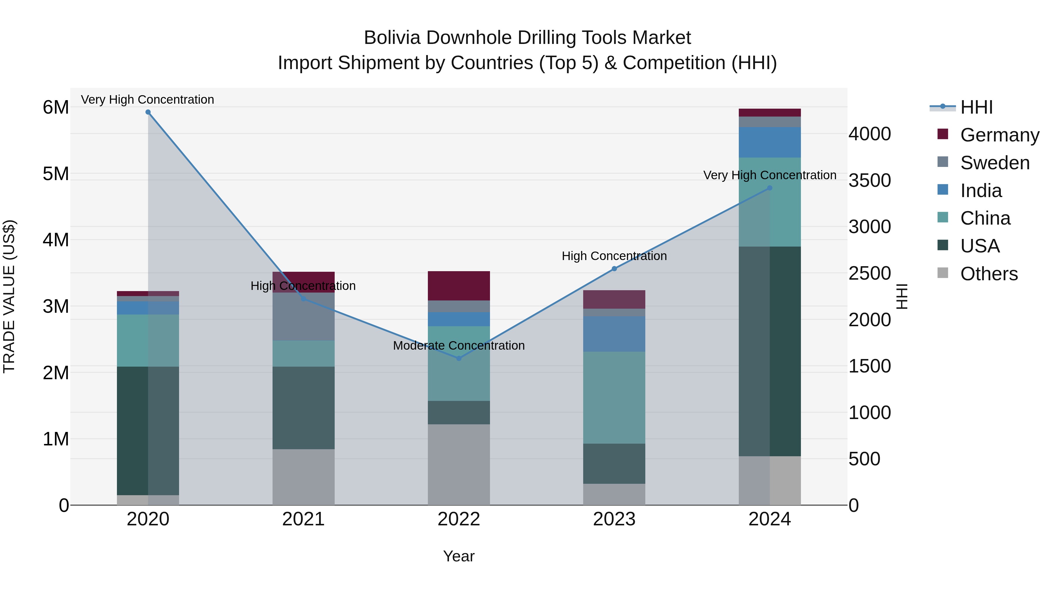 Bolivia Downhole Drilling Tools Market Top 5 Importing Countries and Market Competition (HHI) Analysis