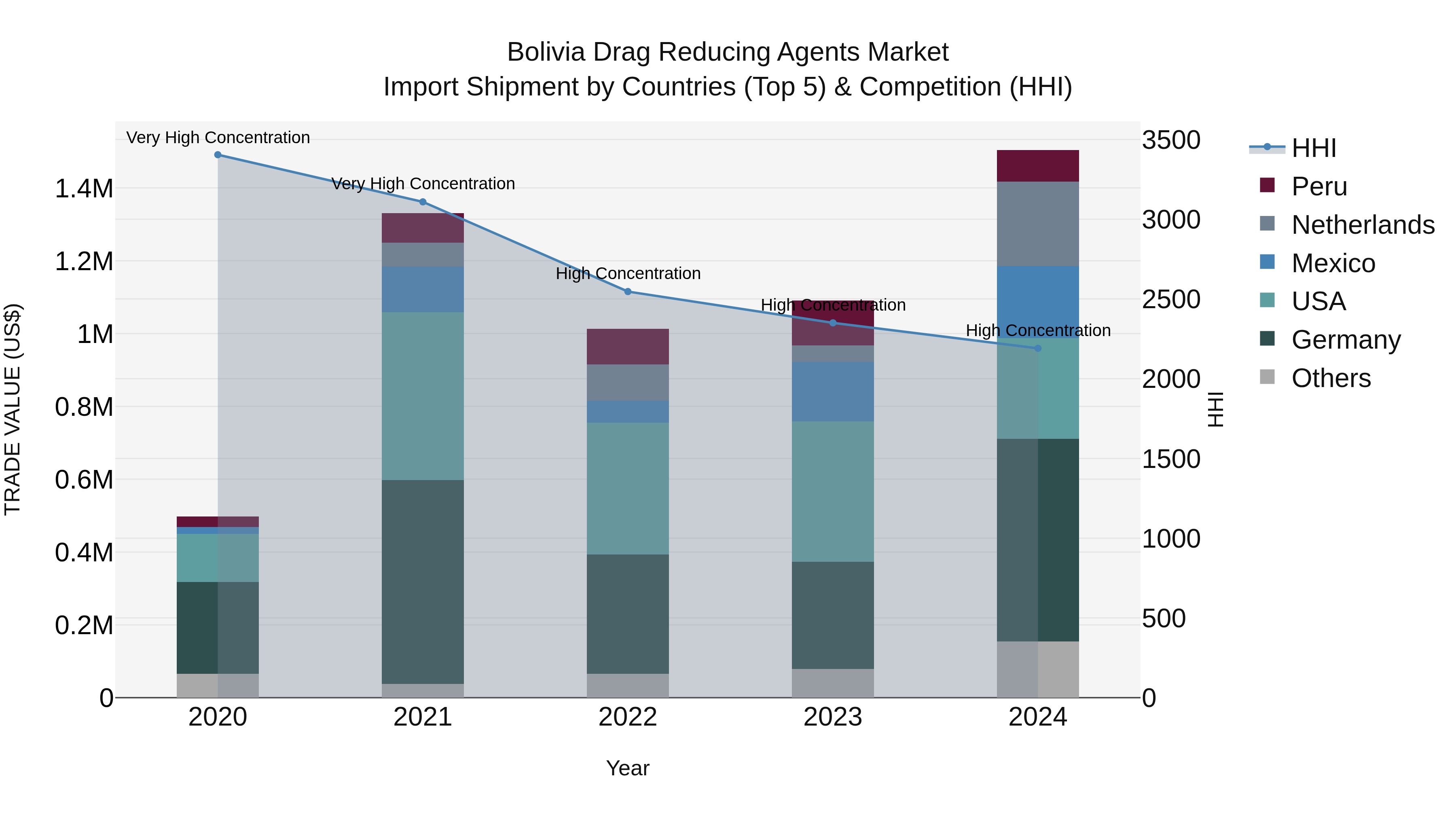 Bolivia Drag Reducing Agents Market Top 5 Importing Countries and Market Competition (HHI) Analysis