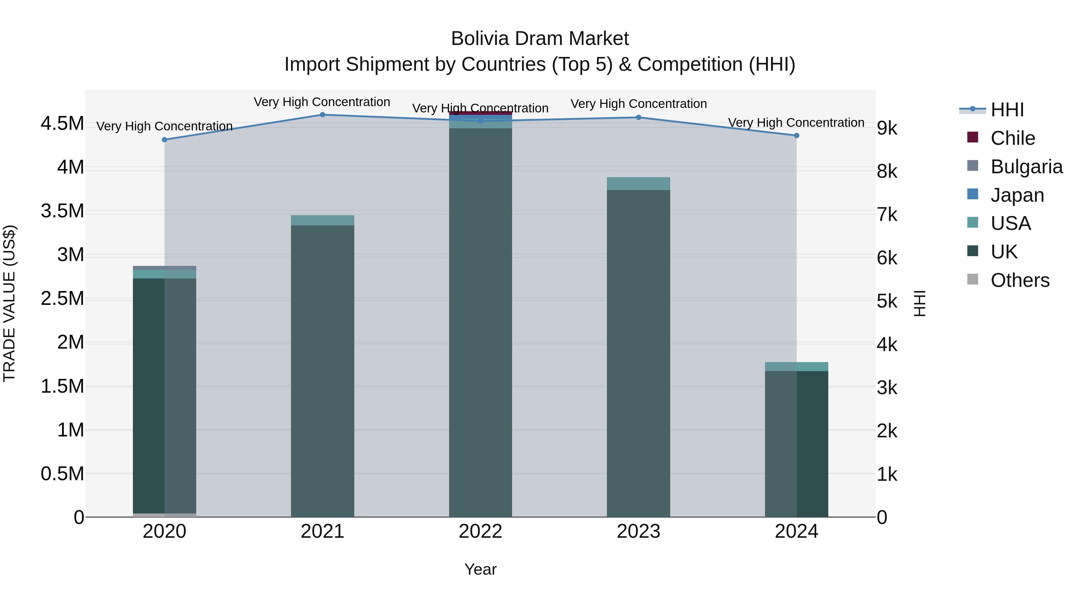 Bolivia Dram Market Top 5 Importing Countries and Market Competition (HHI) Analysis