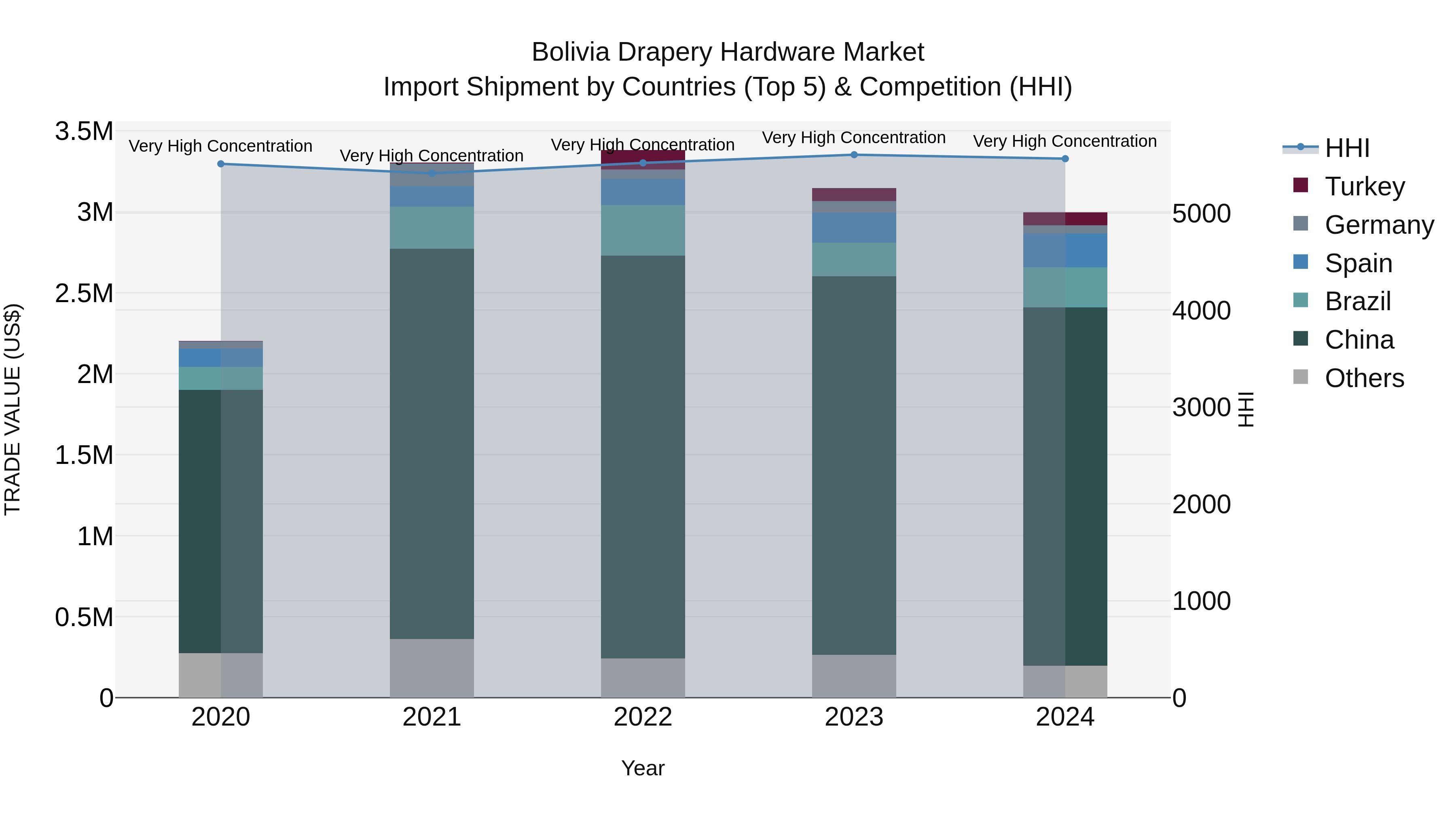 Bolivia Drapery Hardware Market Top 5 Importing Countries and Market Competition (HHI) Analysis