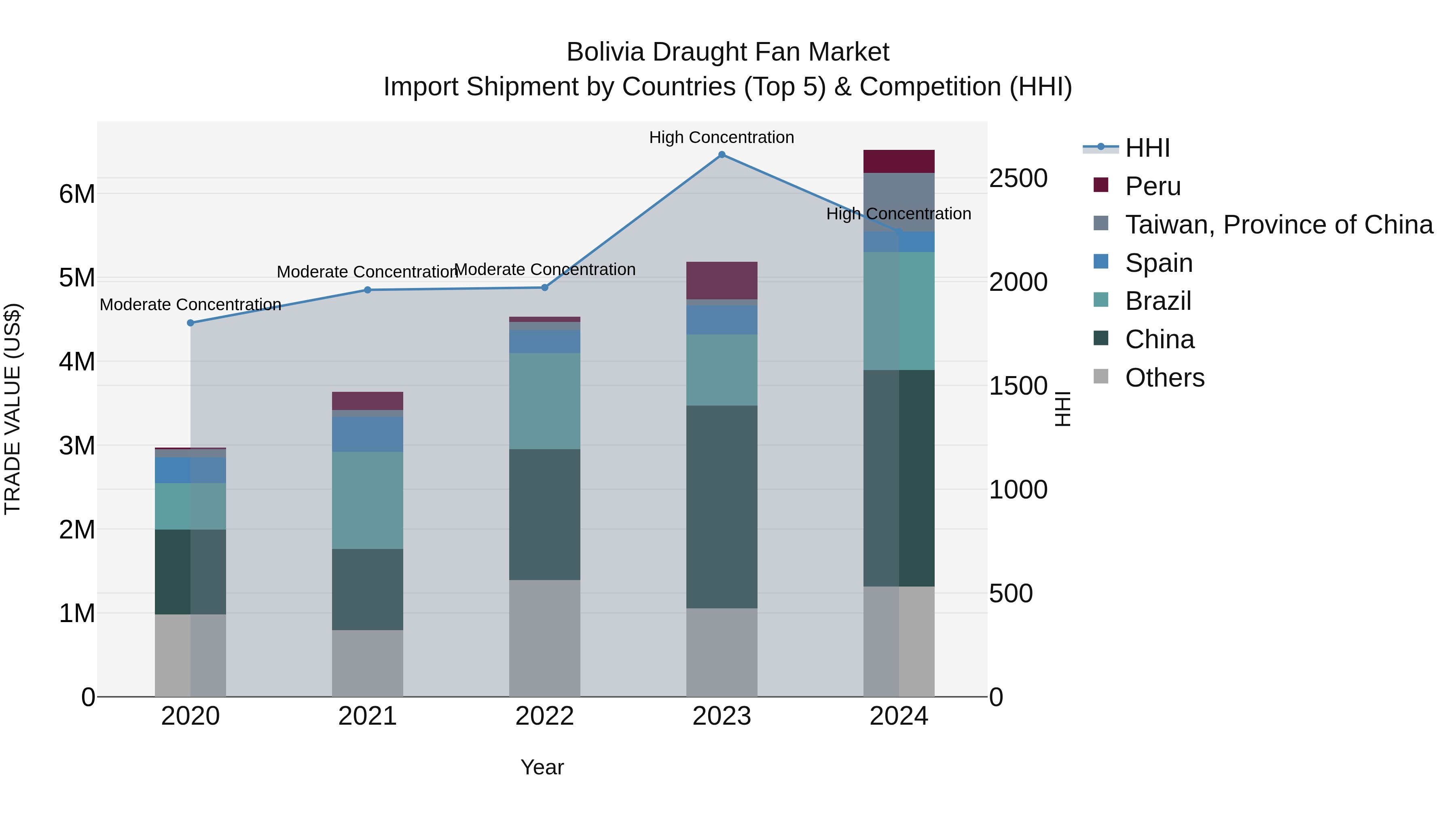 Bolivia Draught Fan Market Top 5 Importing Countries and Market Competition (HHI) Analysis