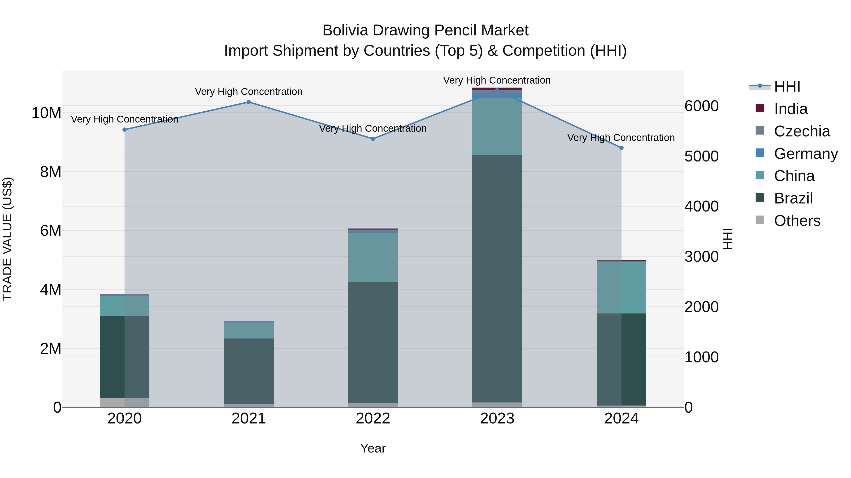 Bolivia Drawing Pencil Market Top 5 Importing Countries and Market Competition (HHI) Analysis