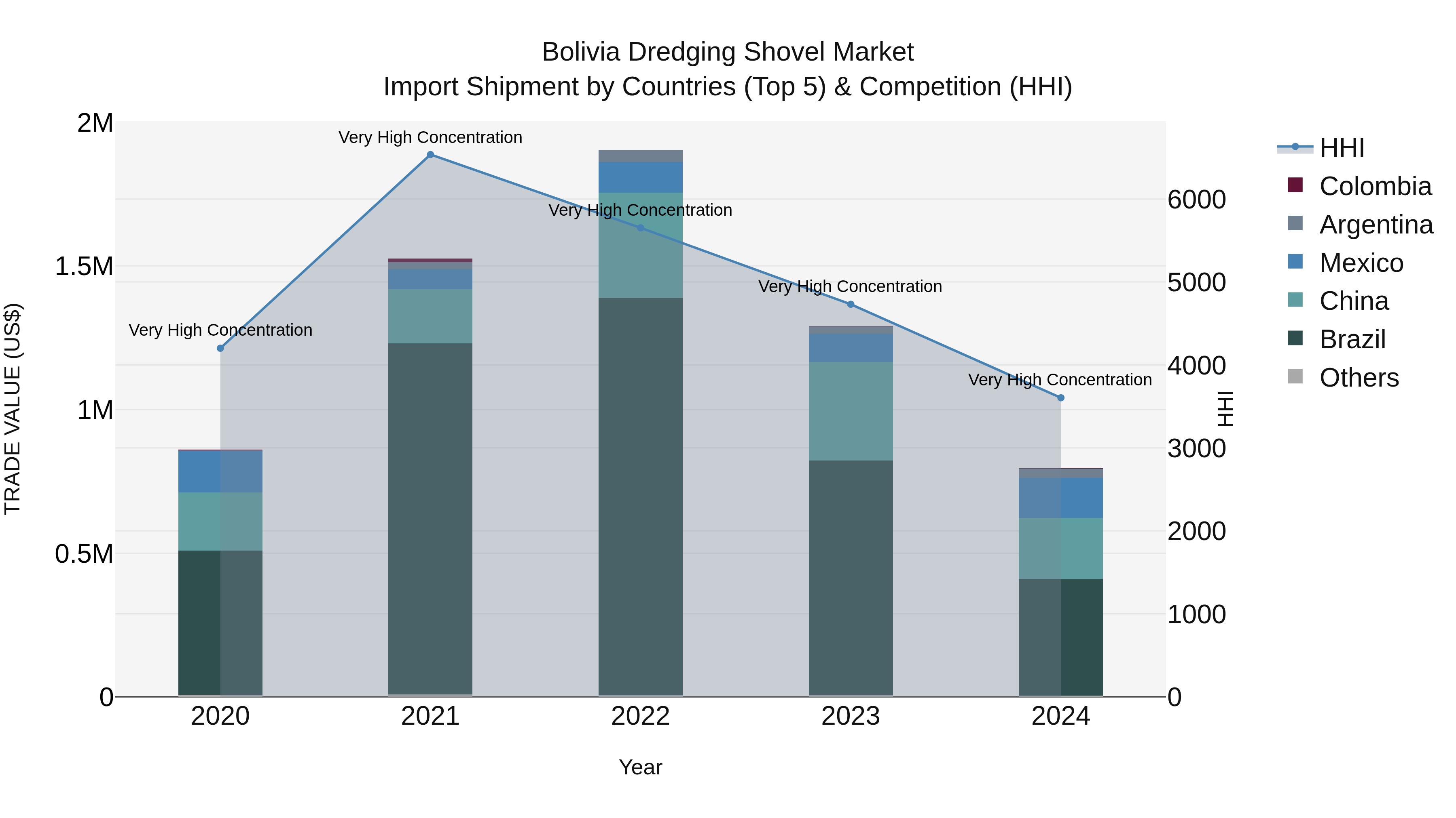 Bolivia Dredging Shovel Market Top 5 Importing Countries and Market Competition (HHI) Analysis