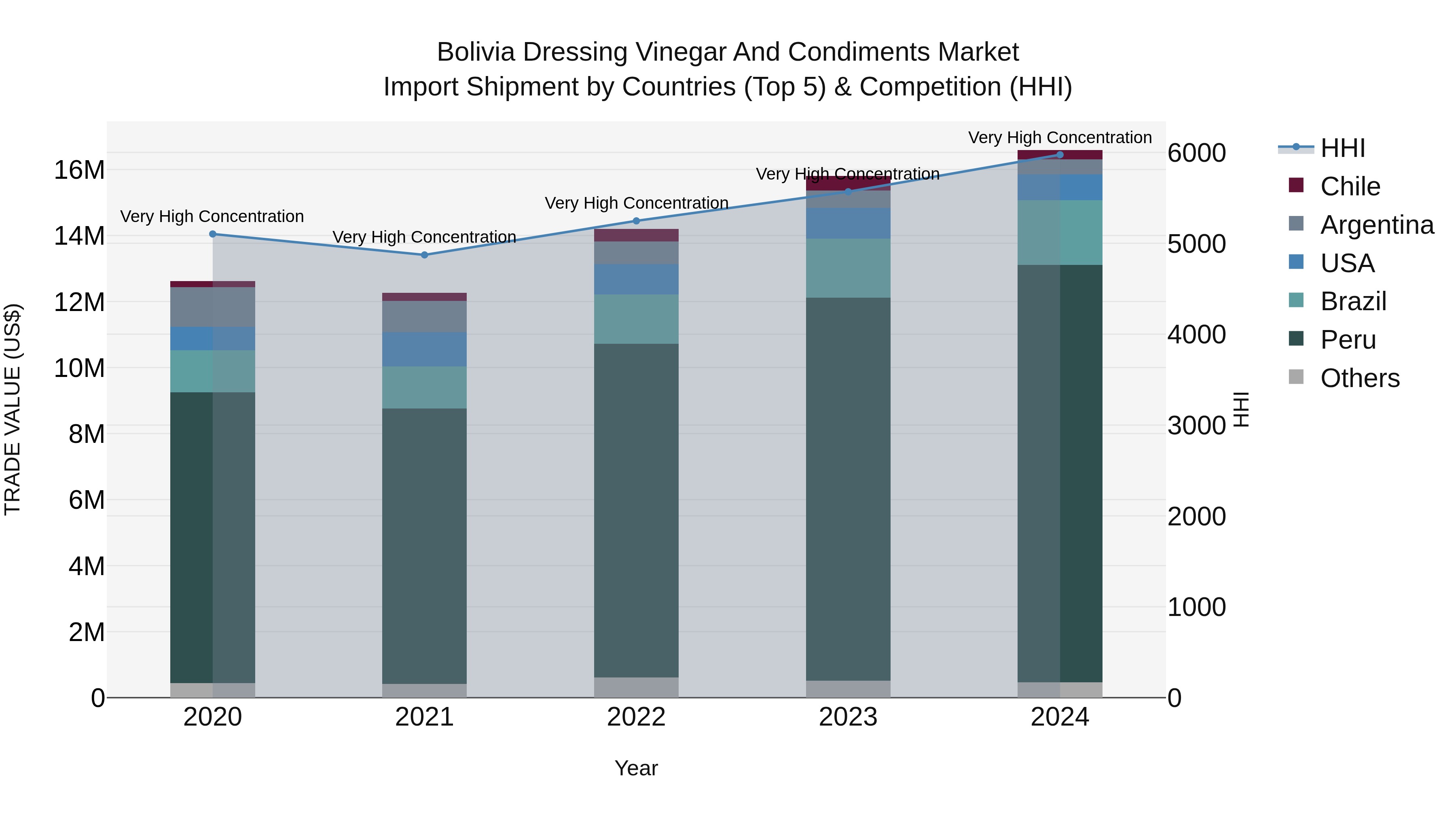 Bolivia Dressing Vinegar And Condiments Market Top 5 Importing Countries and Market Competition (HHI) Analysis