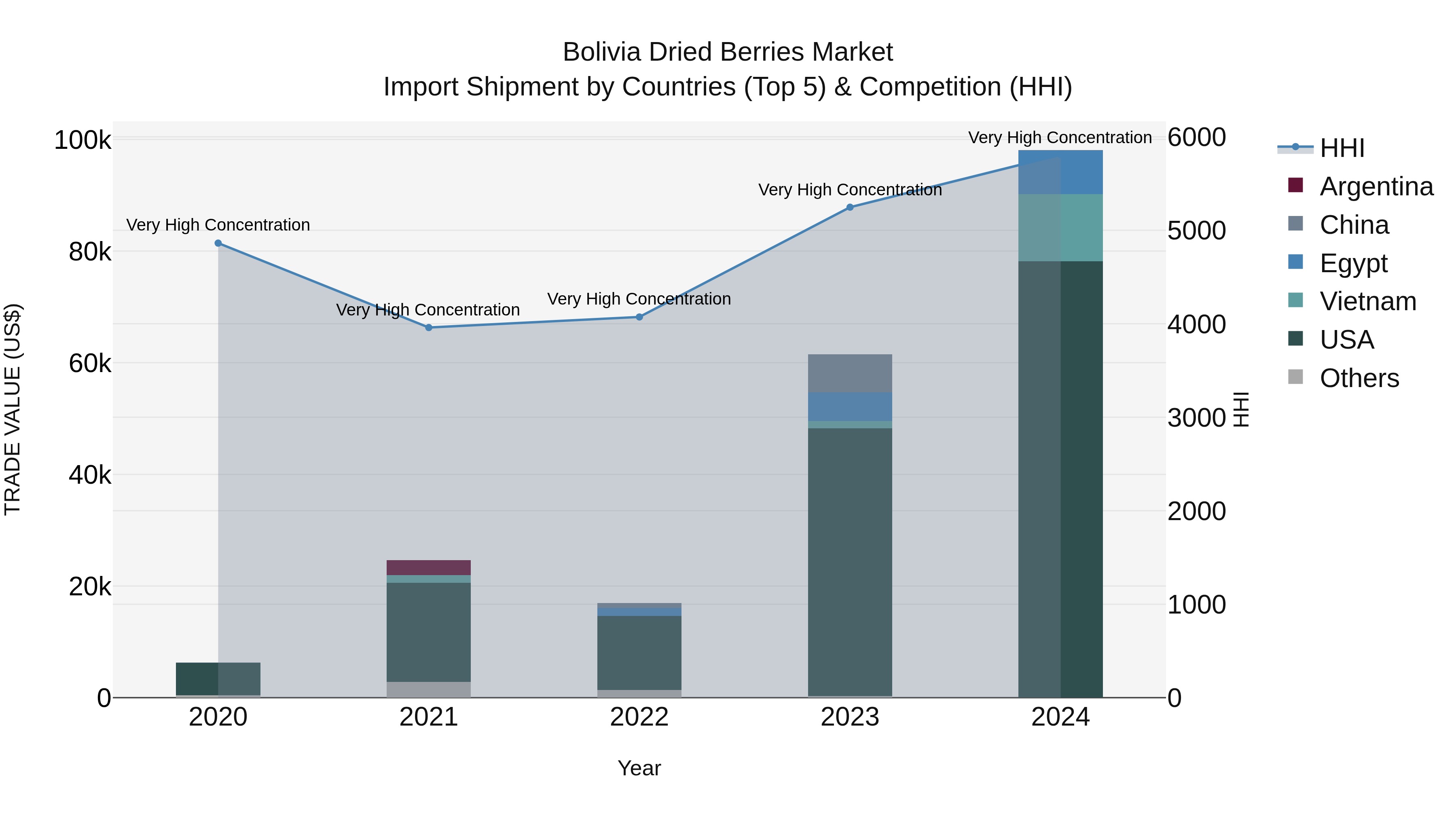Bolivia Dried Berries Market Top 5 Importing Countries and Market Competition (HHI) Analysis