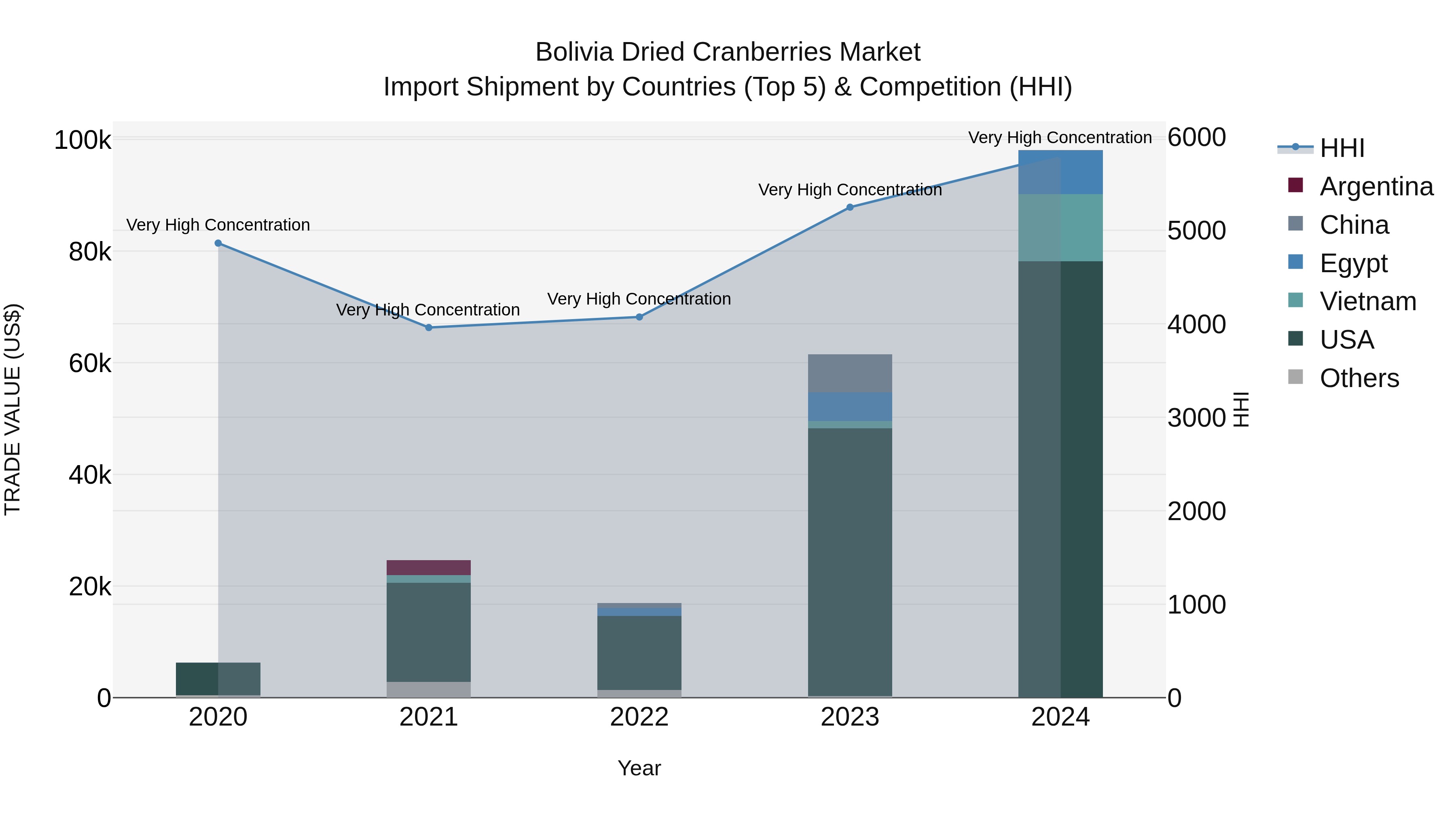 Bolivia Dried Cranberries Market Top 5 Importing Countries and Market Competition (HHI) Analysis
