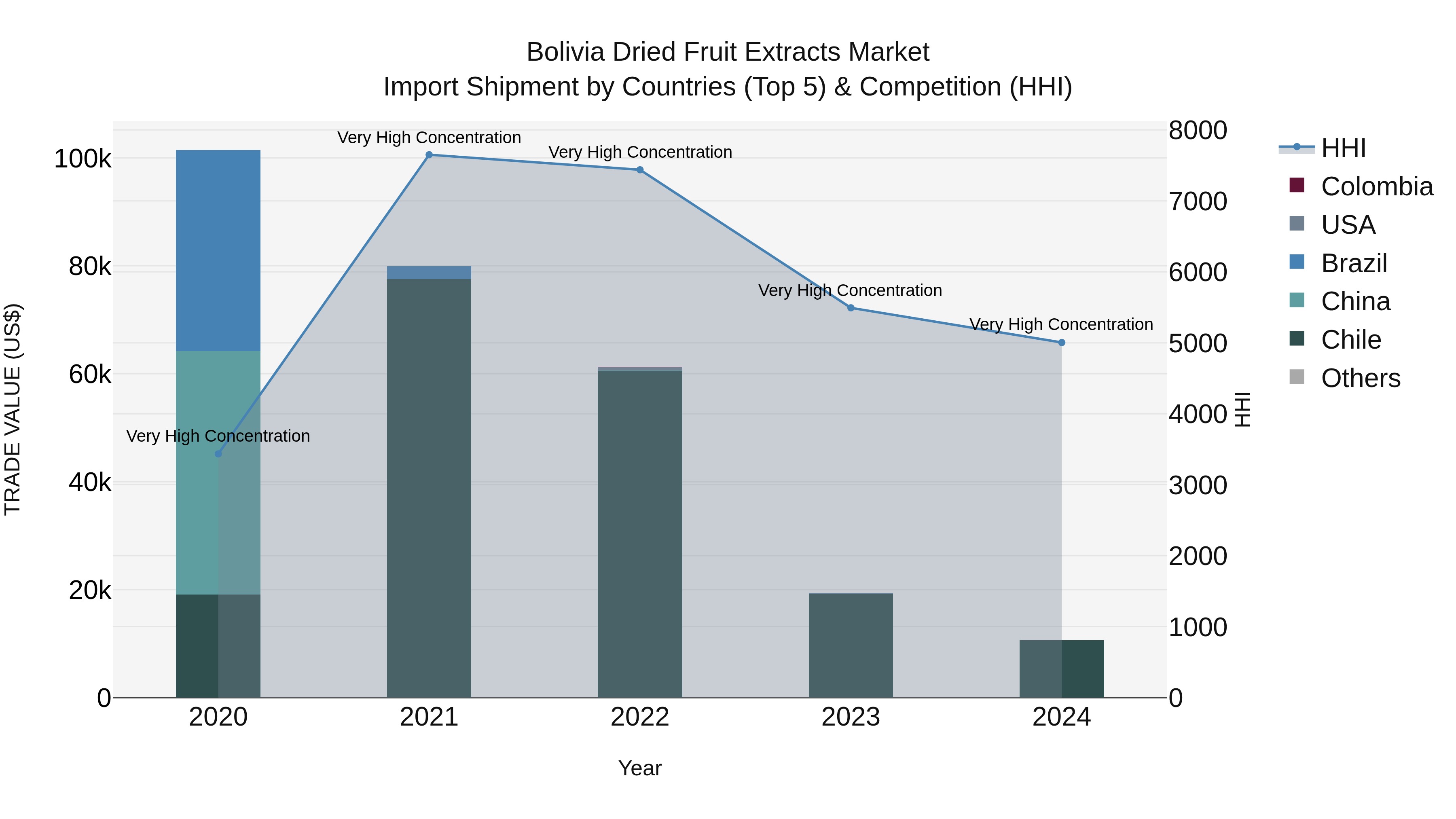 Bolivia Dried Fruit Extracts Market Top 5 Importing Countries and Market Competition (HHI) Analysis