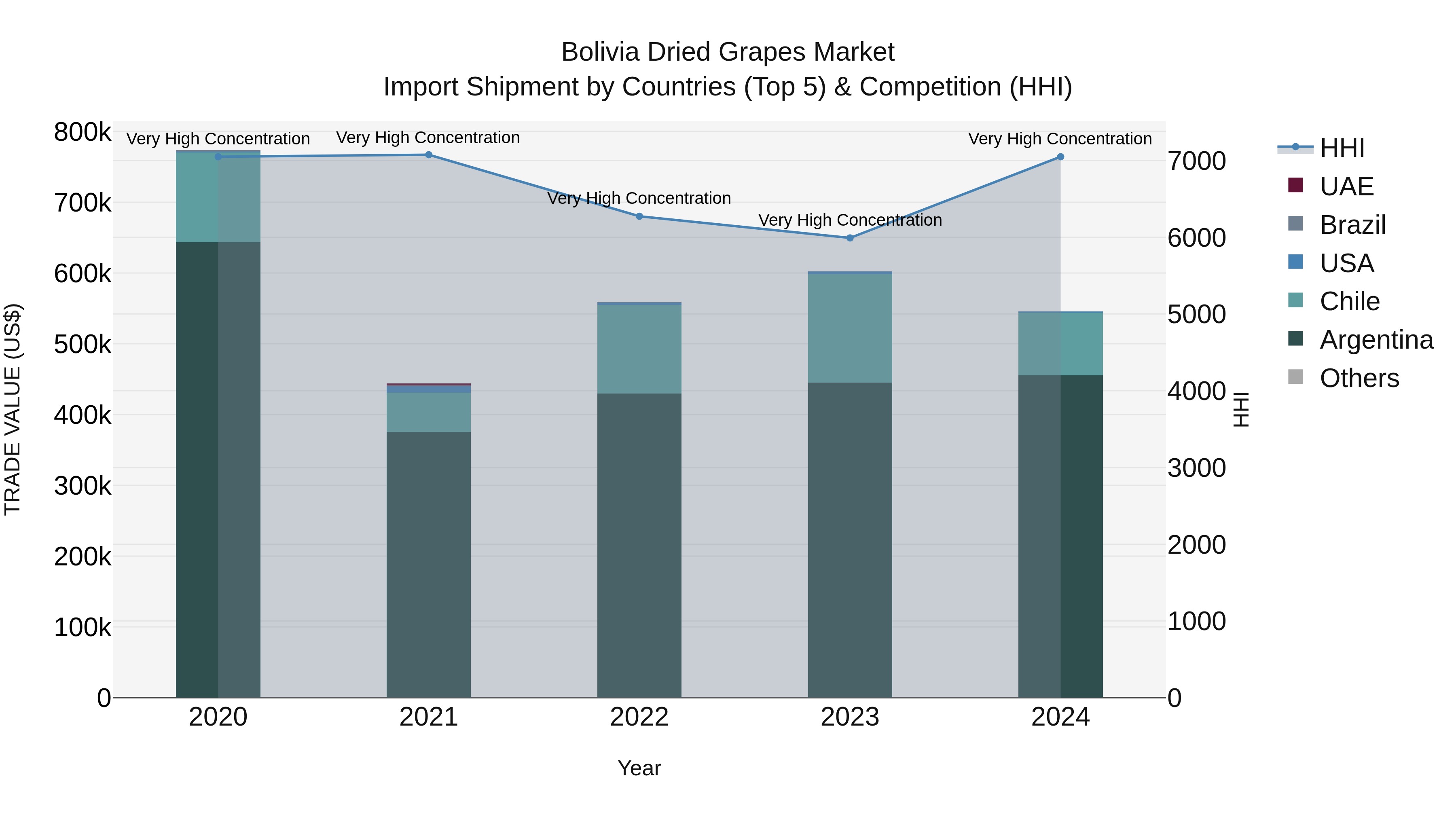 Bolivia Dried Grapes Market Top 5 Importing Countries and Market Competition (HHI) Analysis
