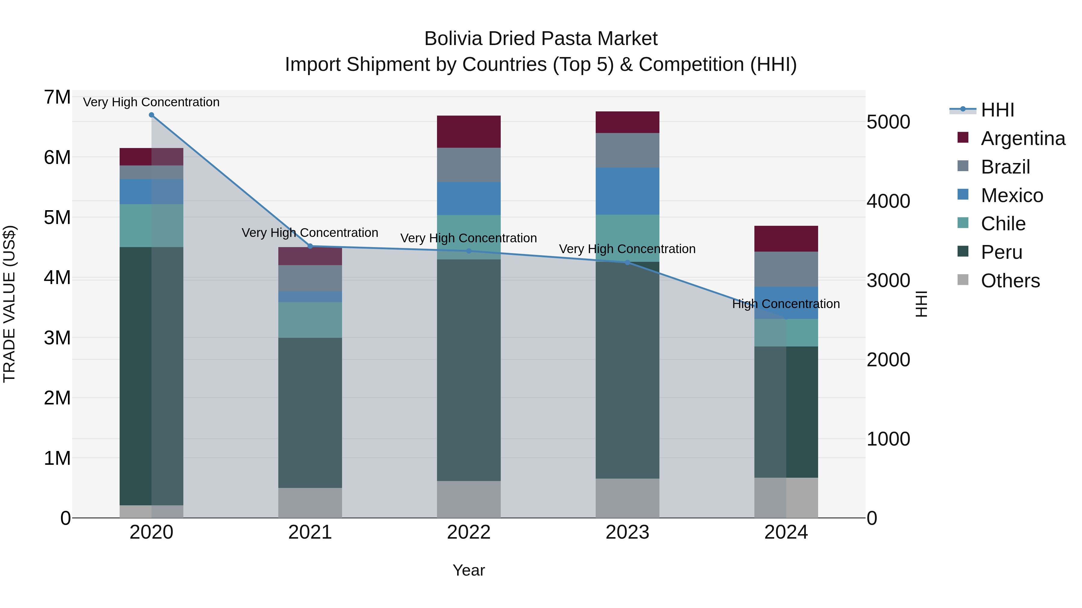 Bolivia Dried Pasta Market Top 5 Importing Countries and Market Competition (HHI) Analysis
