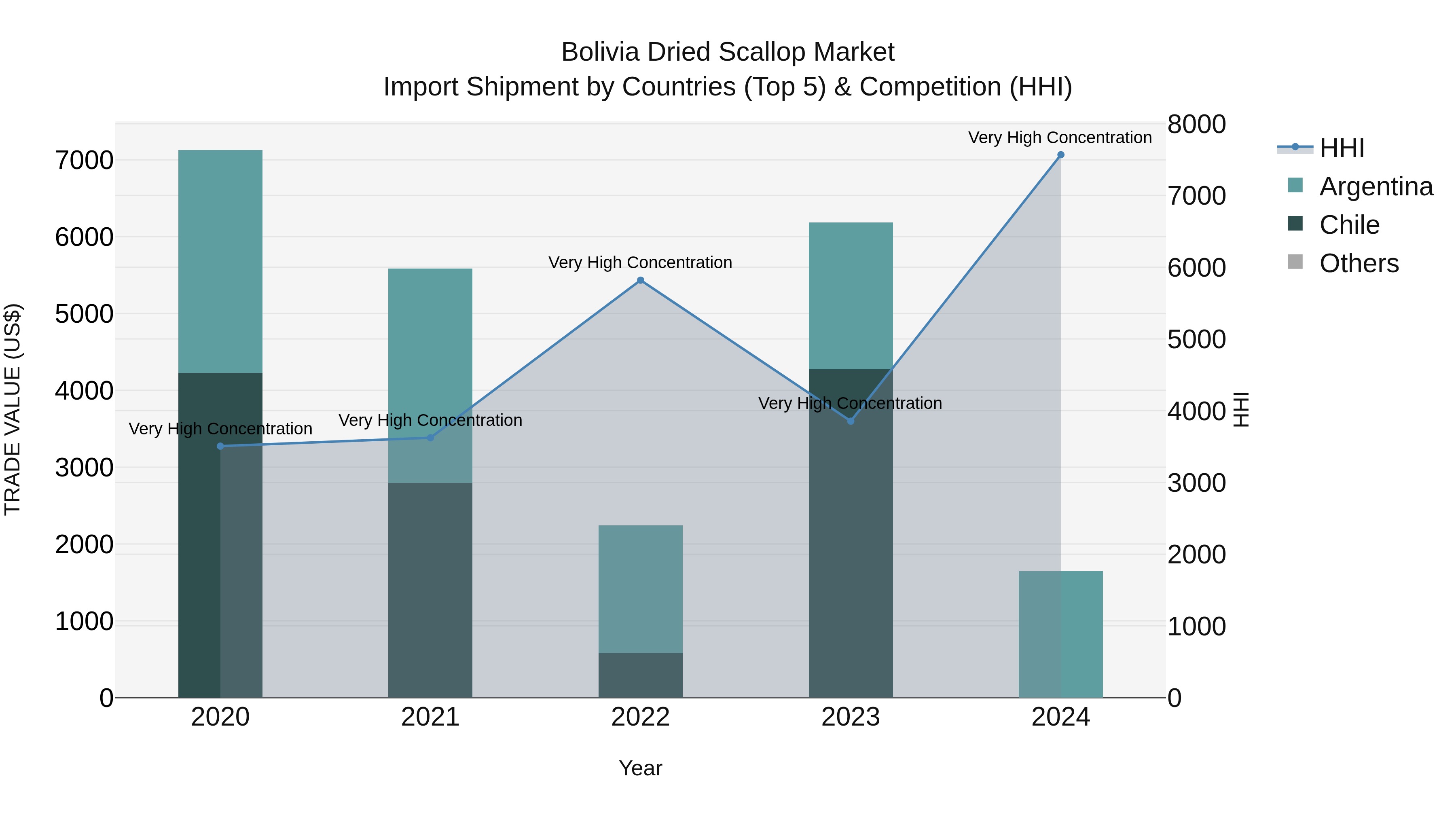 Bolivia Dried Scallop Market Top 5 Importing Countries and Market Competition (HHI) Analysis