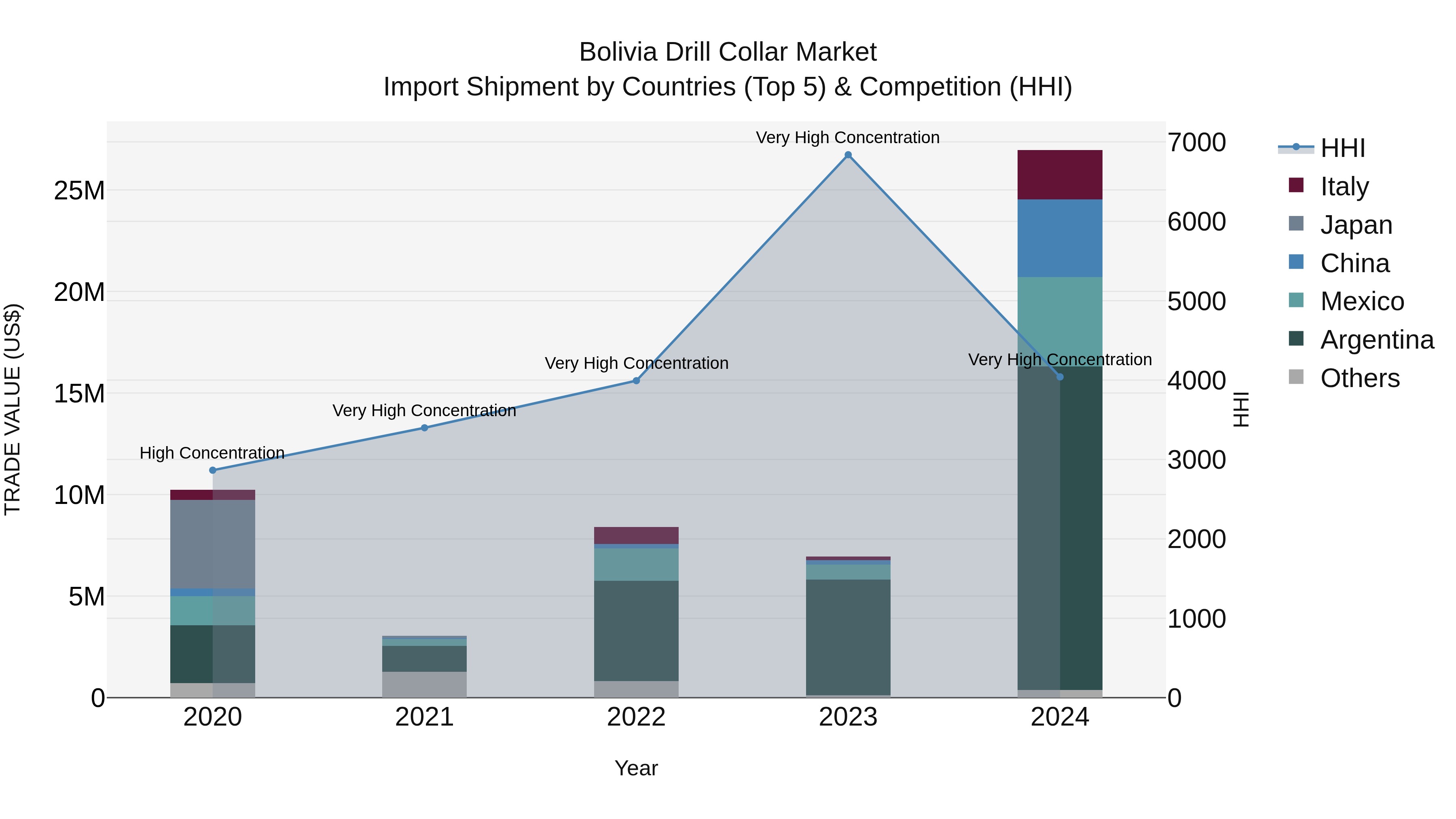 Bolivia Drill Collar Market Top 5 Importing Countries and Market Competition (HHI) Analysis