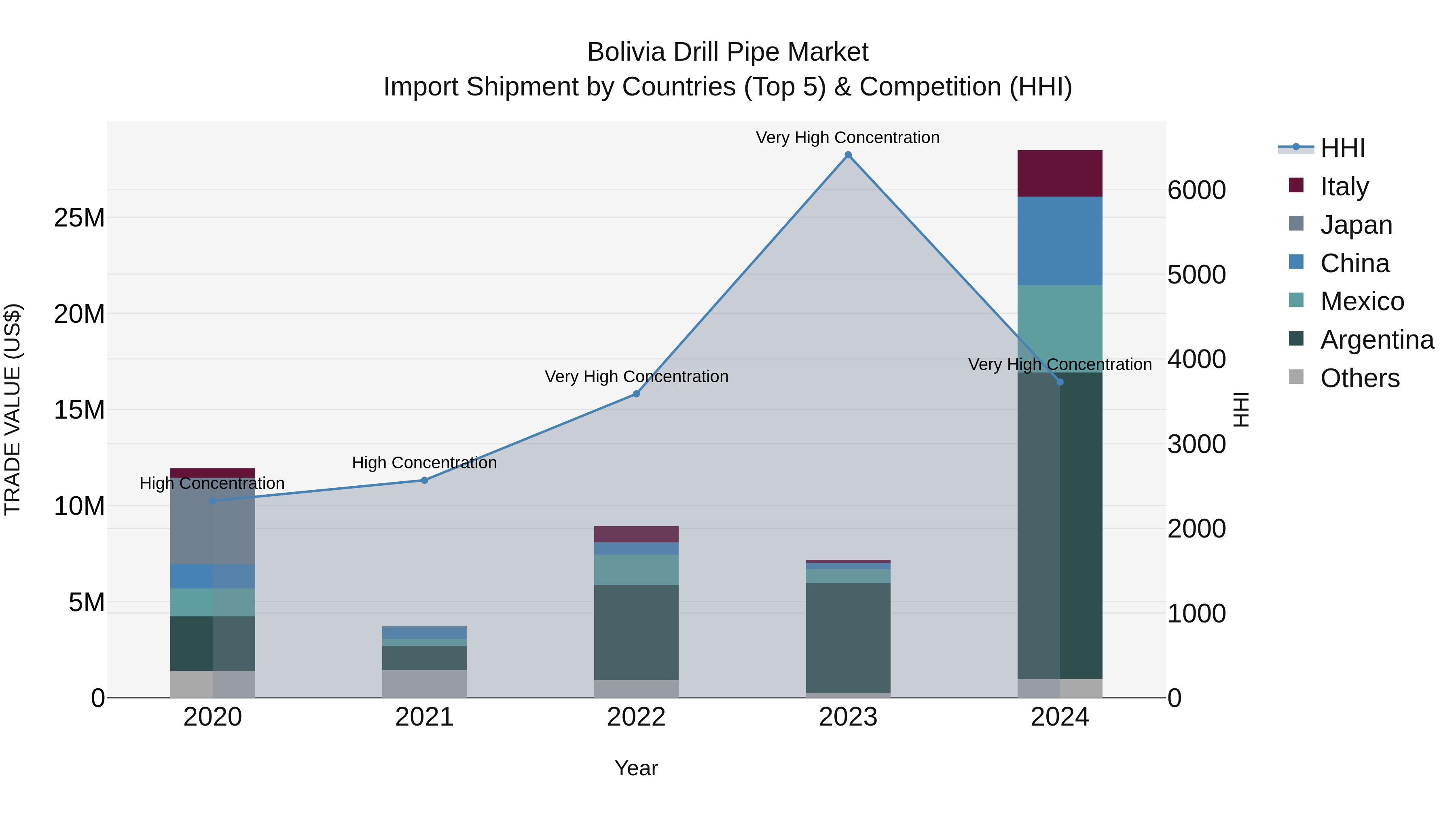 Bolivia Drill Pipe Market Top 5 Importing Countries and Market Competition (HHI) Analysis