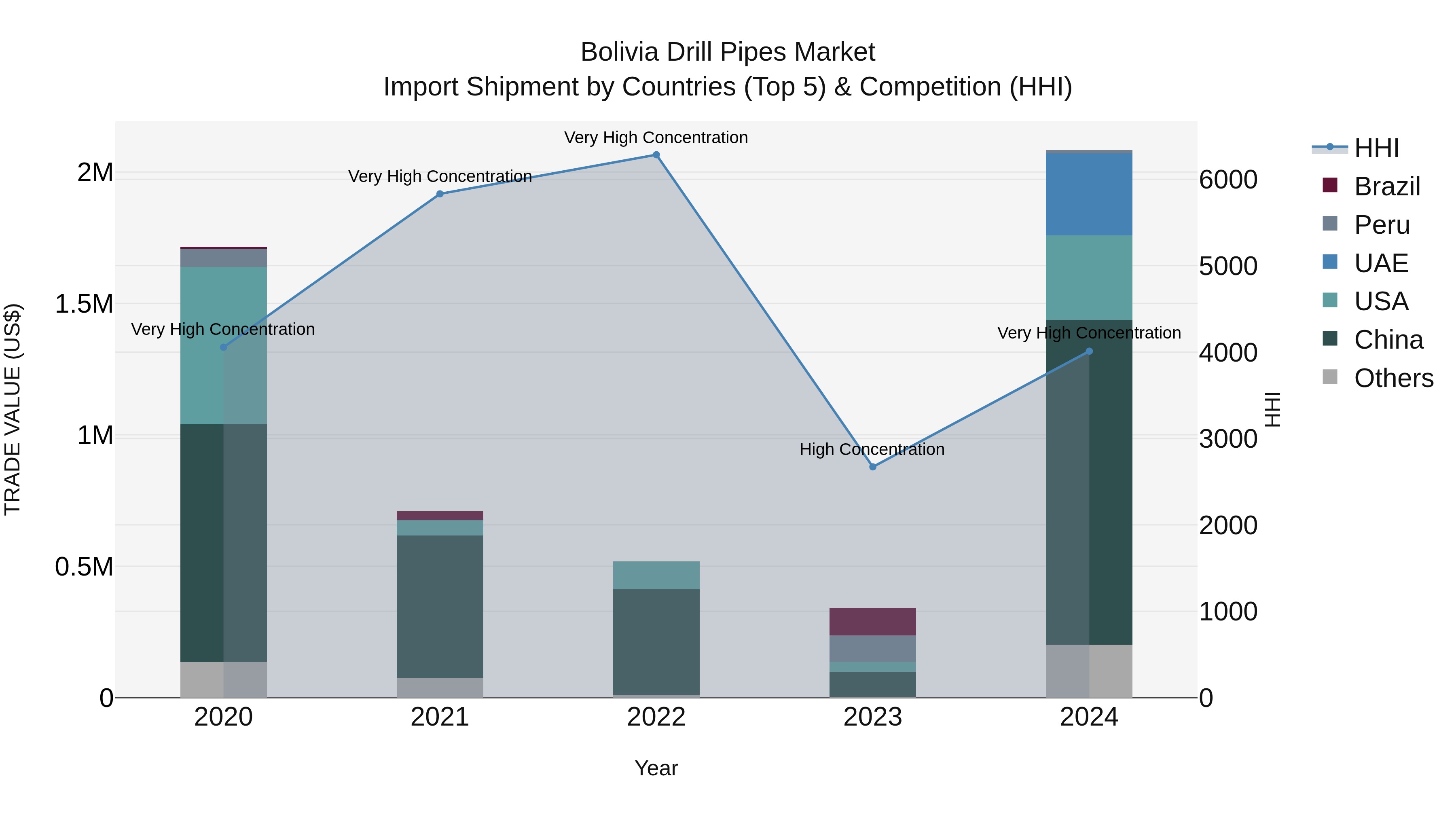 Bolivia Drill Pipes Market Top 5 Importing Countries and Market Competition (HHI) Analysis