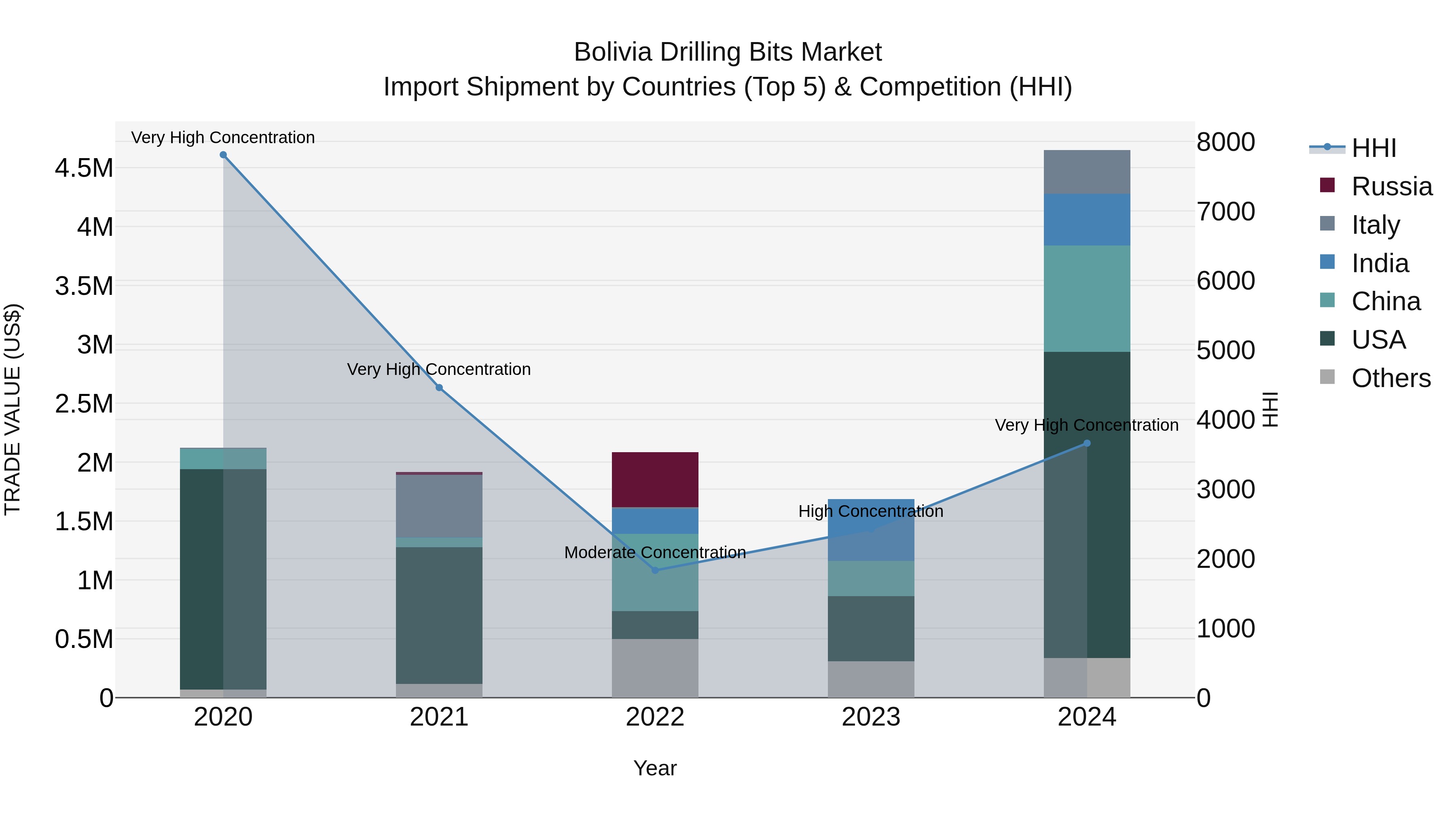 Bolivia Drilling Bits Market Top 5 Importing Countries and Market Competition (HHI) Analysis