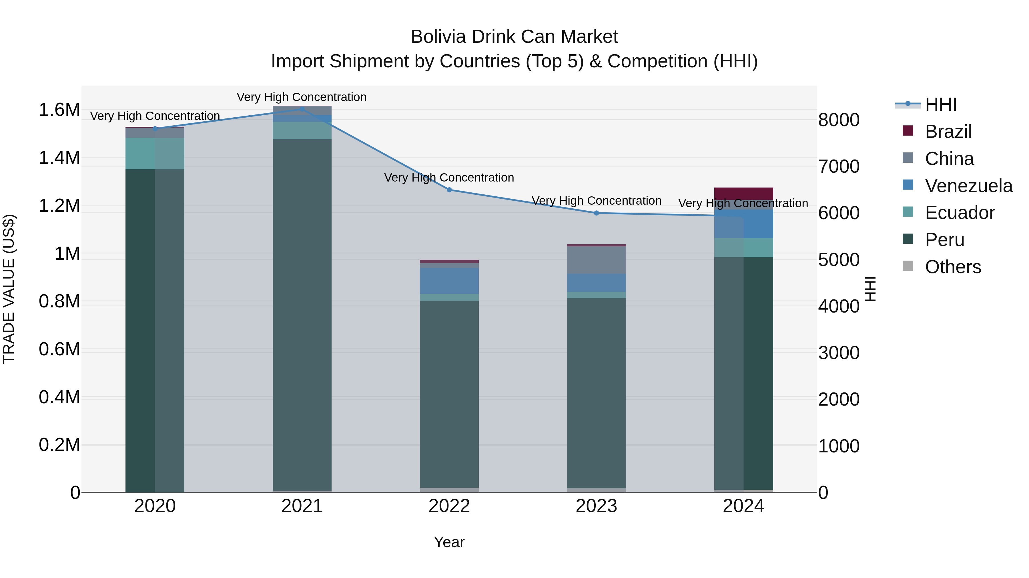 Bolivia Drink Can Market Top 5 Importing Countries and Market Competition (HHI) Analysis