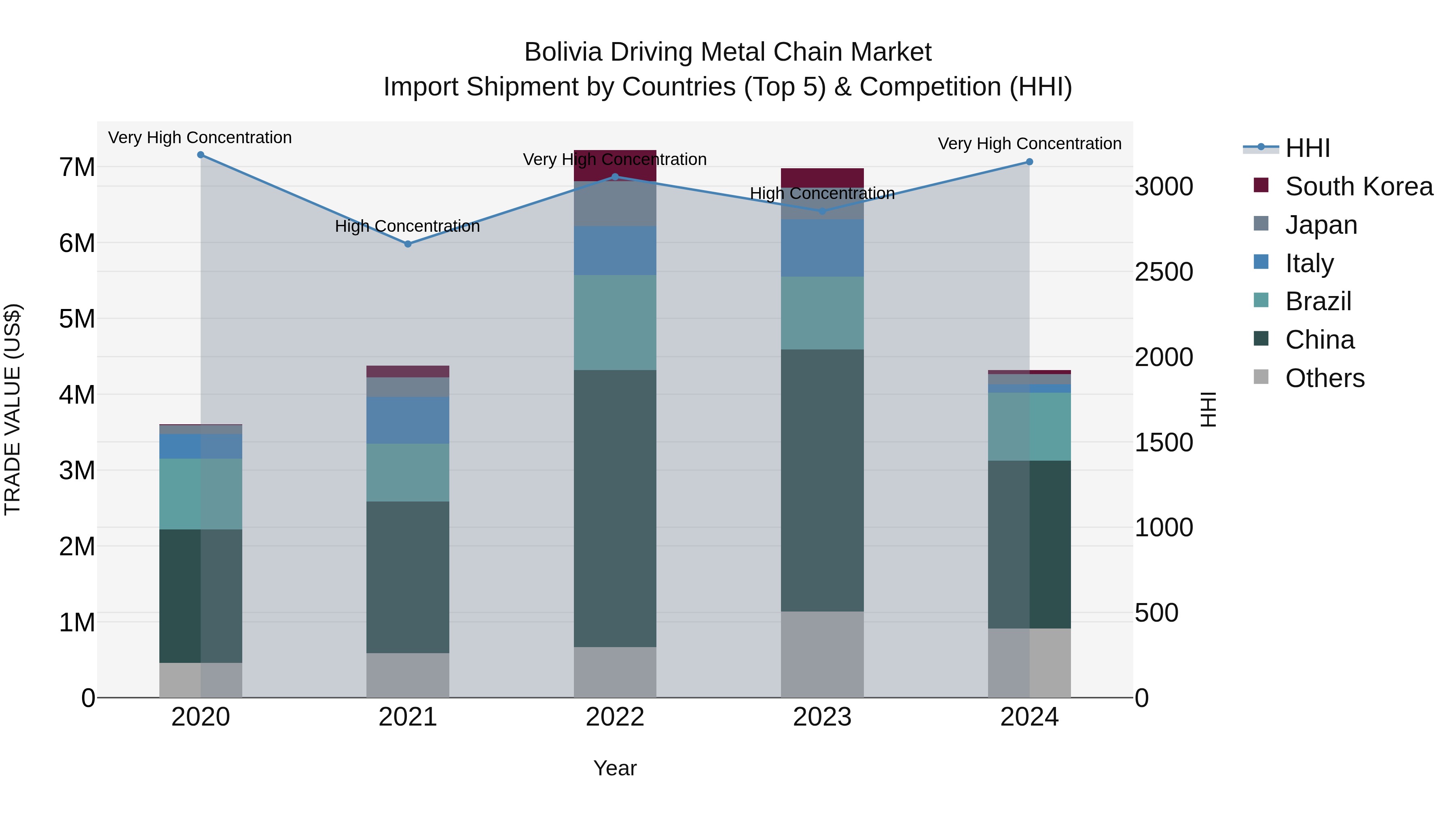 Bolivia Driving Metal Chain Market Top 5 Importing Countries and Market Competition (HHI) Analysis