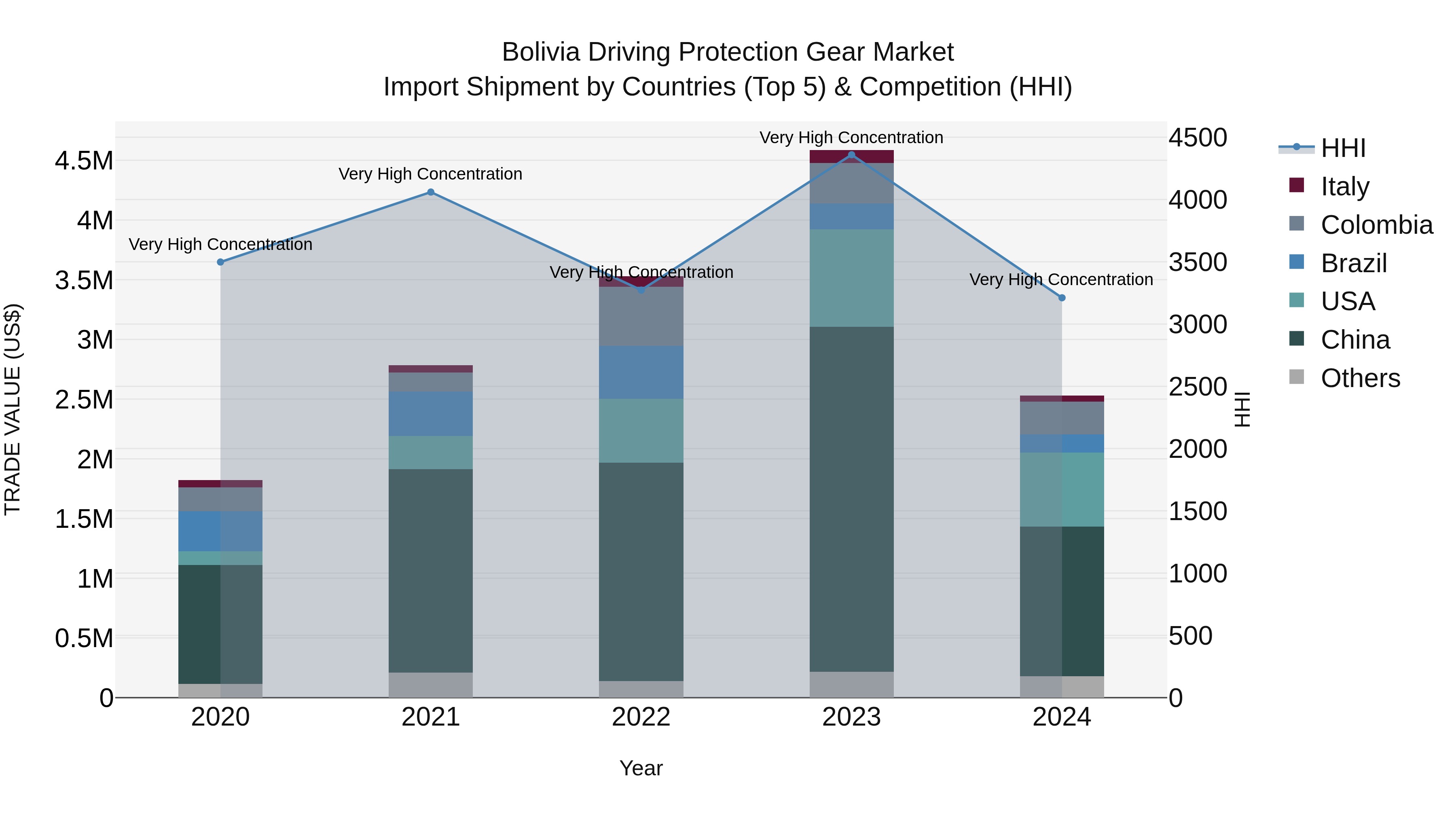 Bolivia Driving Protection Gear Market Top 5 Importing Countries and Market Competition (HHI) Analysis