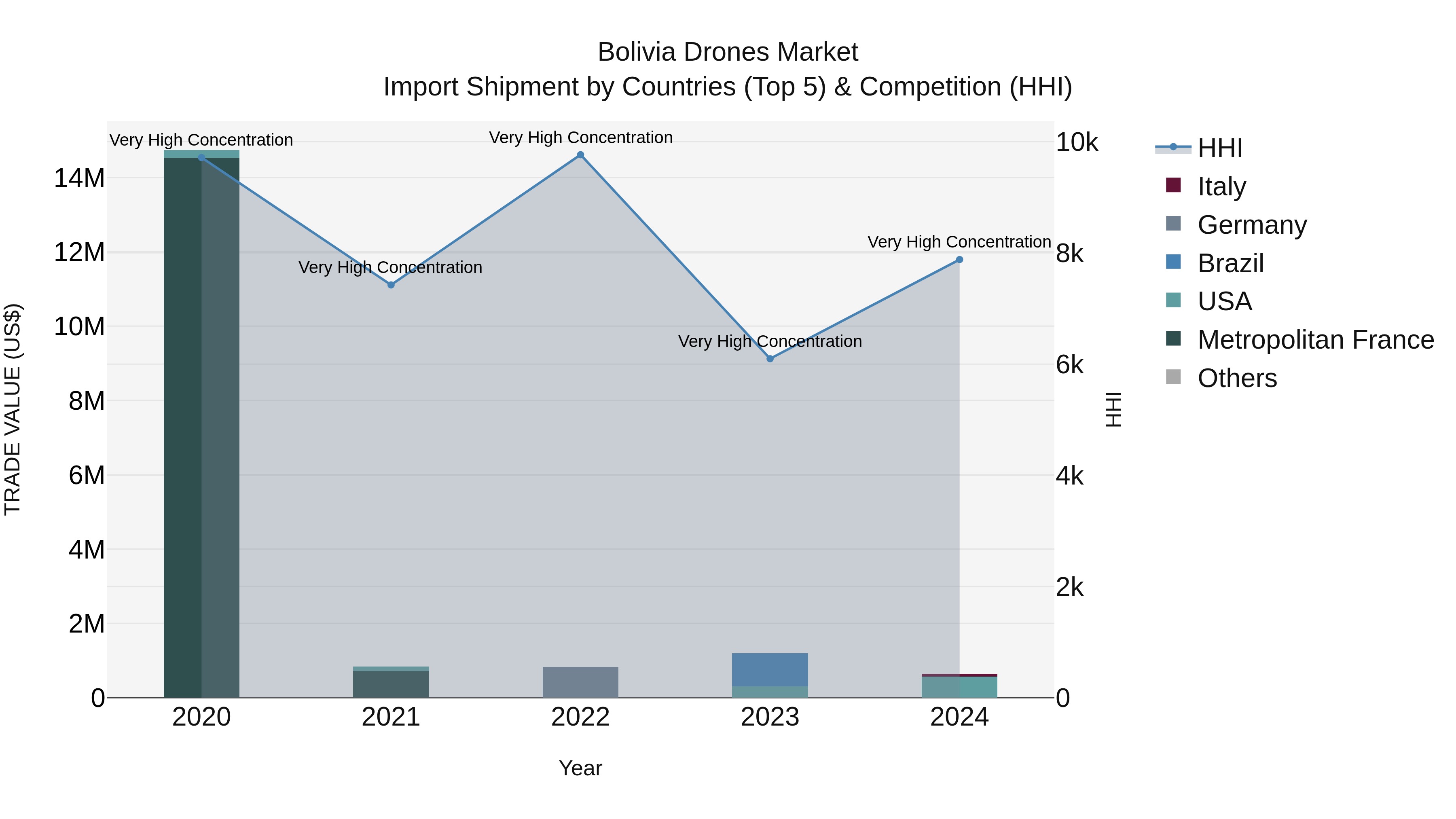Bolivia Drones Market Top 5 Importing Countries and Market Competition (HHI) Analysis