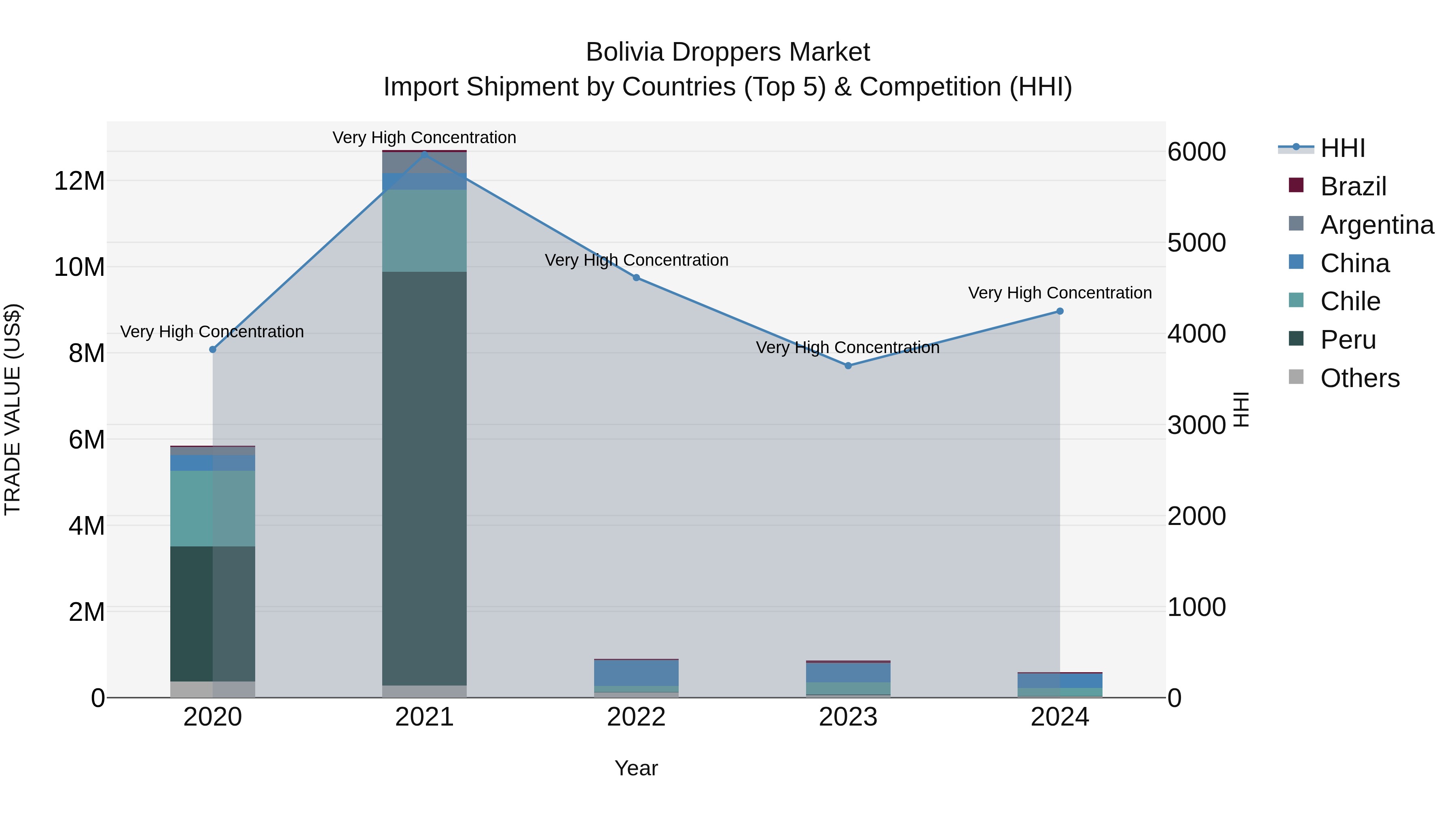 Bolivia Droppers Market Top 5 Importing Countries and Market Competition (HHI) Analysis