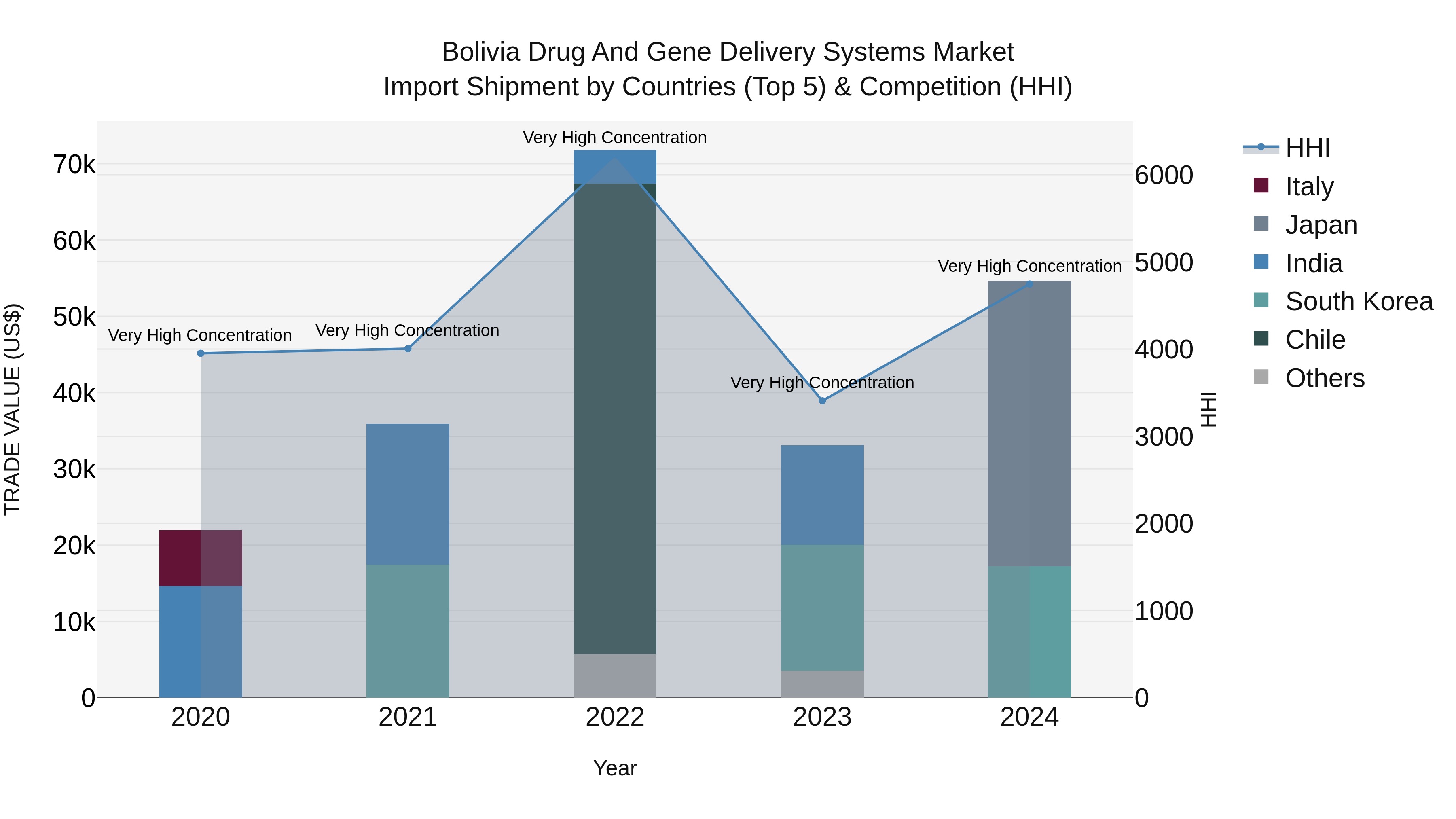 Bolivia Drug And Gene Delivery Systems Market Top 5 Importing Countries and Market Competition (HHI) Analysis