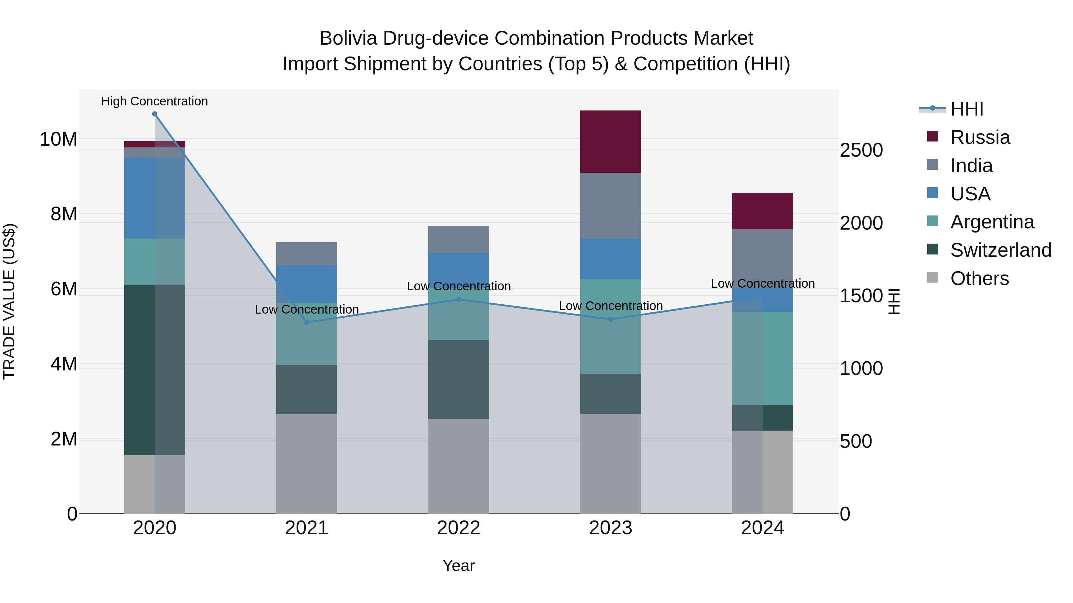 Bolivia Drug Device Combination Products Market Top 5 Importing Countries and Market Competition (HHI) Analysis