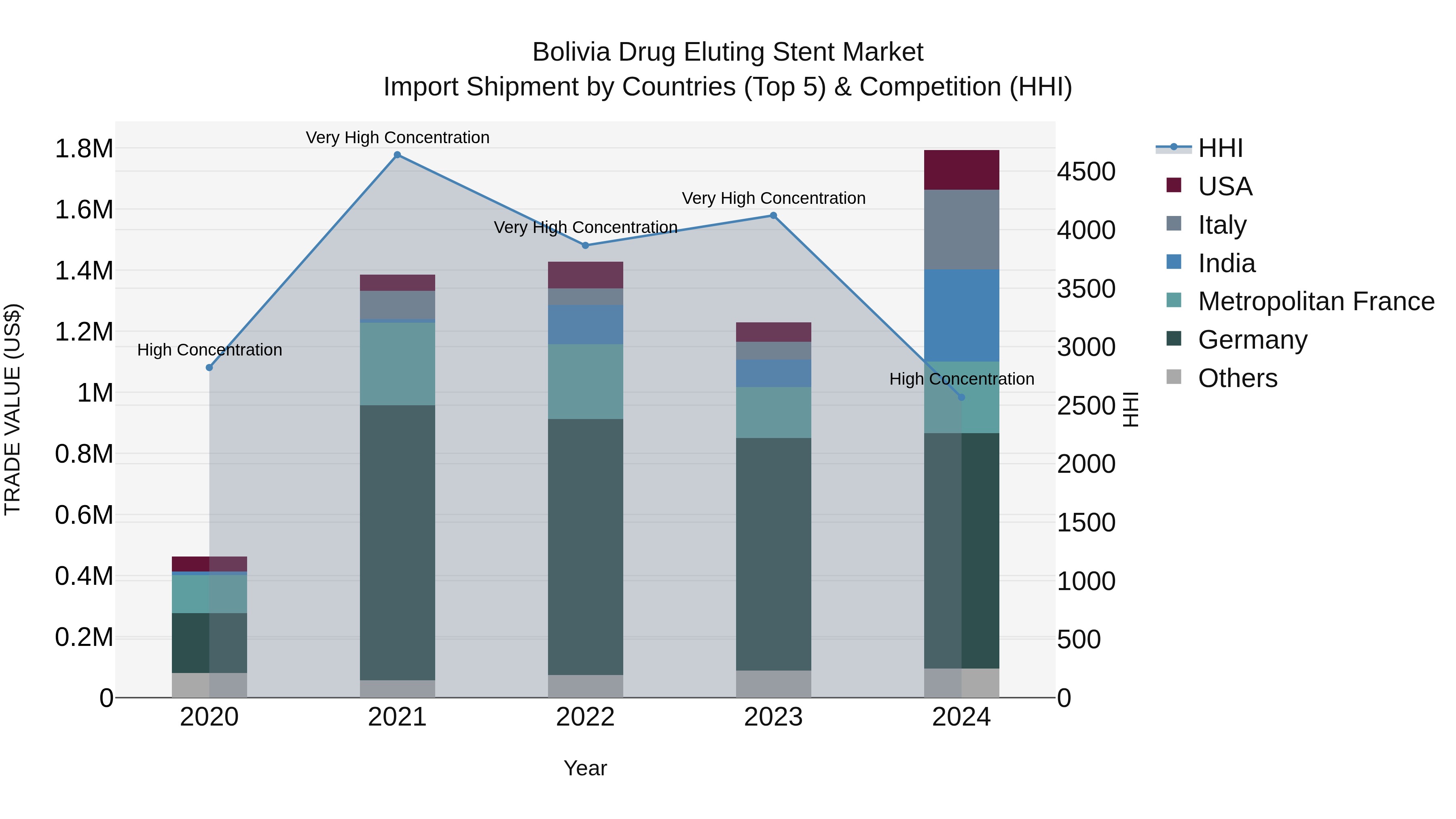 Bolivia Drug Eluting Stent Market Top 5 Importing Countries and Market Competition (HHI) Analysis