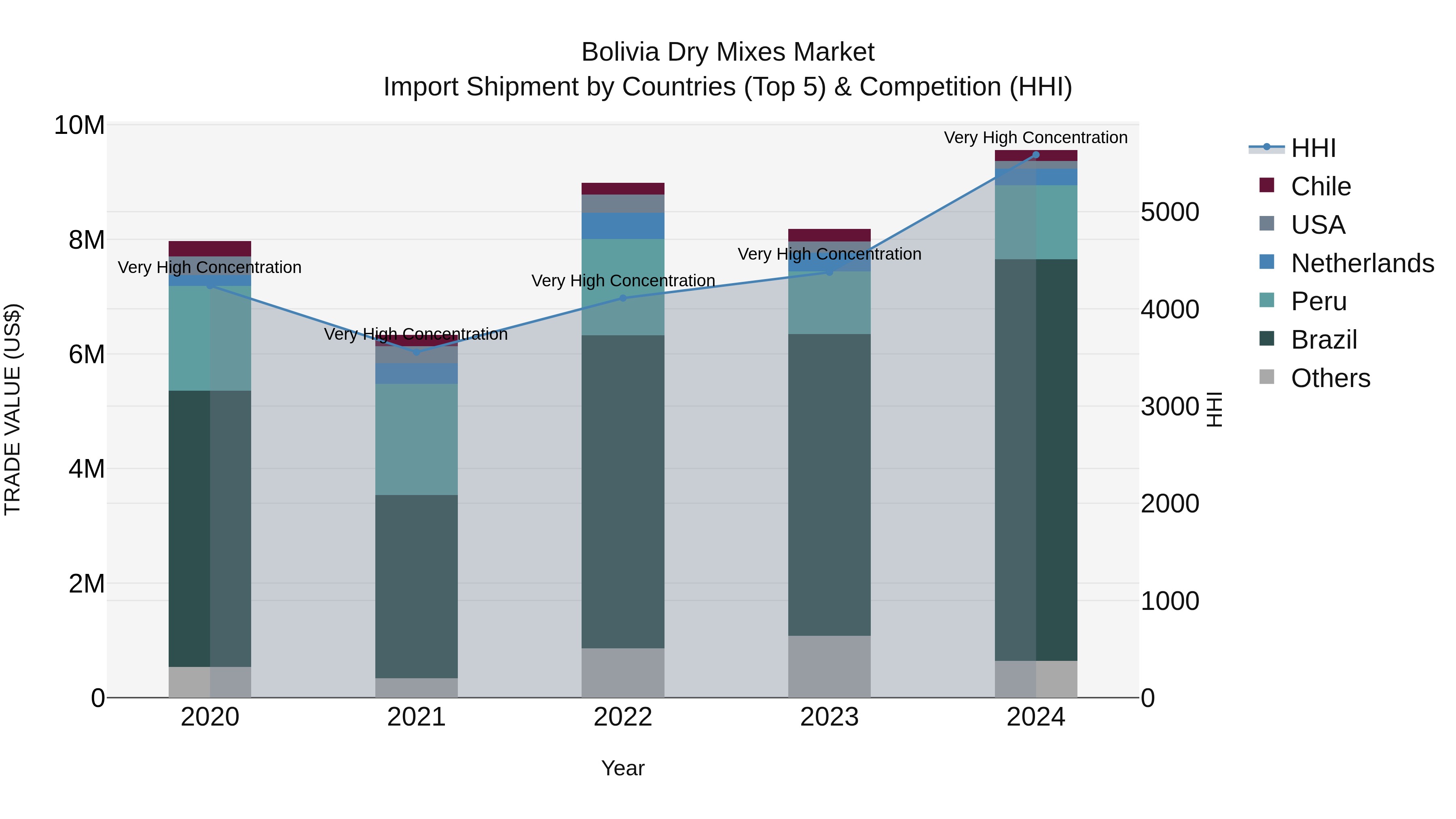 Bolivia Dry Mixes Market Top 5 Importing Countries and Market Competition (HHI) Analysis
