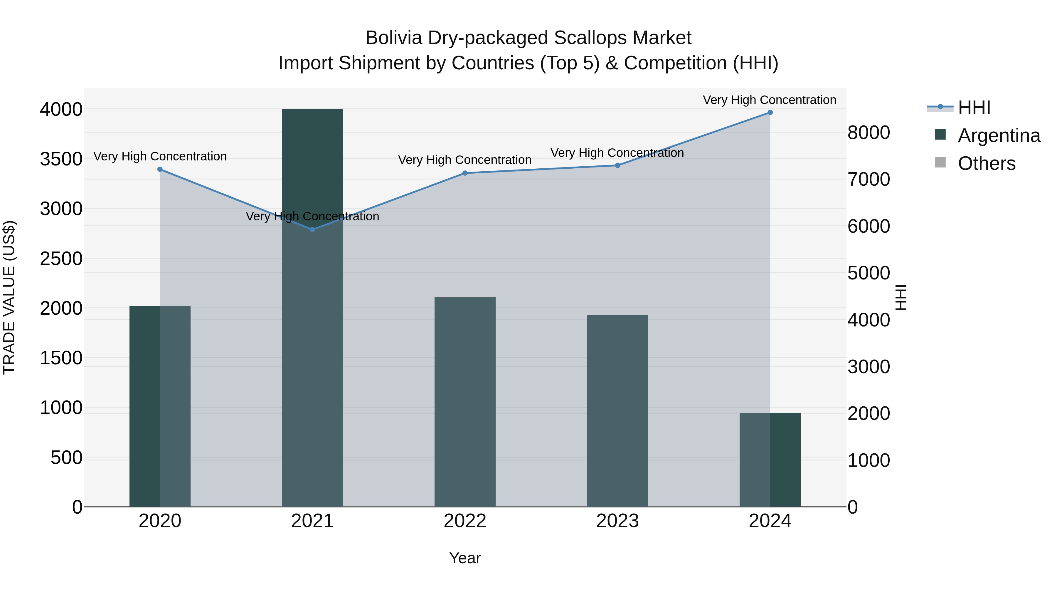 Bolivia Dry Packaged Scallops Market Top 5 Importing Countries and Market Competition (HHI) Analysis