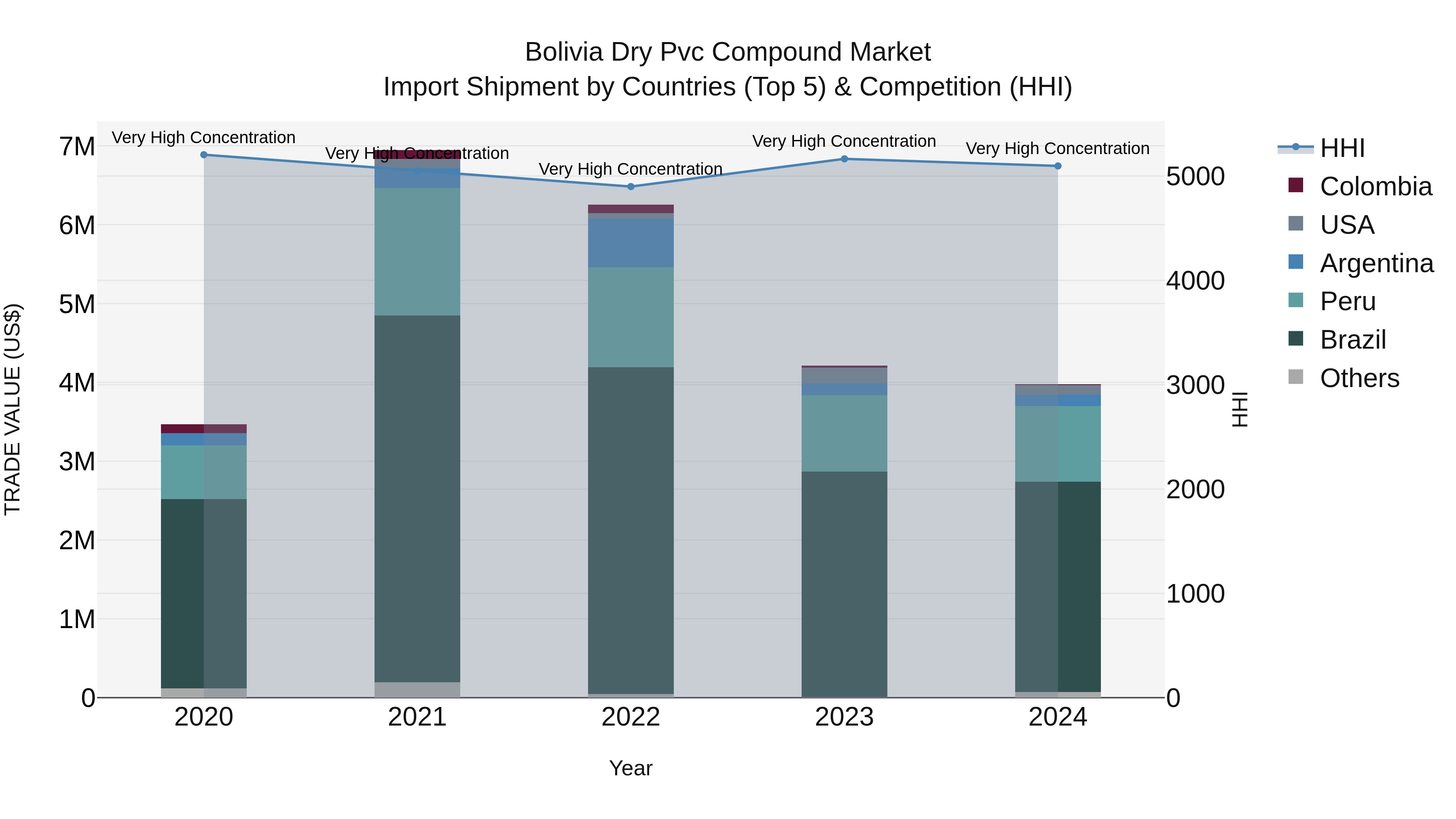 Bolivia Dry Pvc Compound Market Top 5 Importing Countries and Market Competition (HHI) Analysis