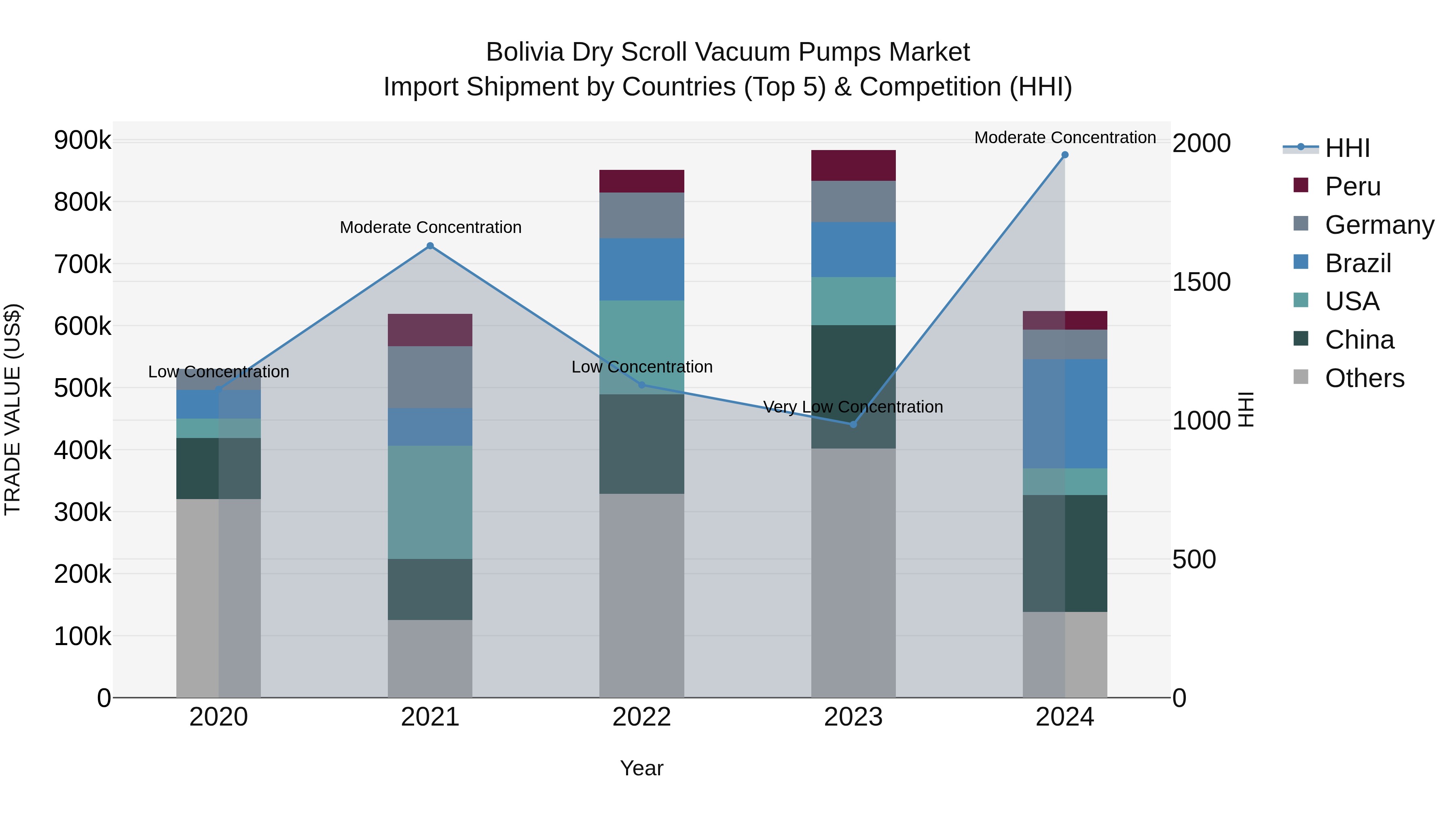 Bolivia Dry Scroll Vacuum Pumps Market Top 5 Importing Countries and Market Competition (HHI) Analysis