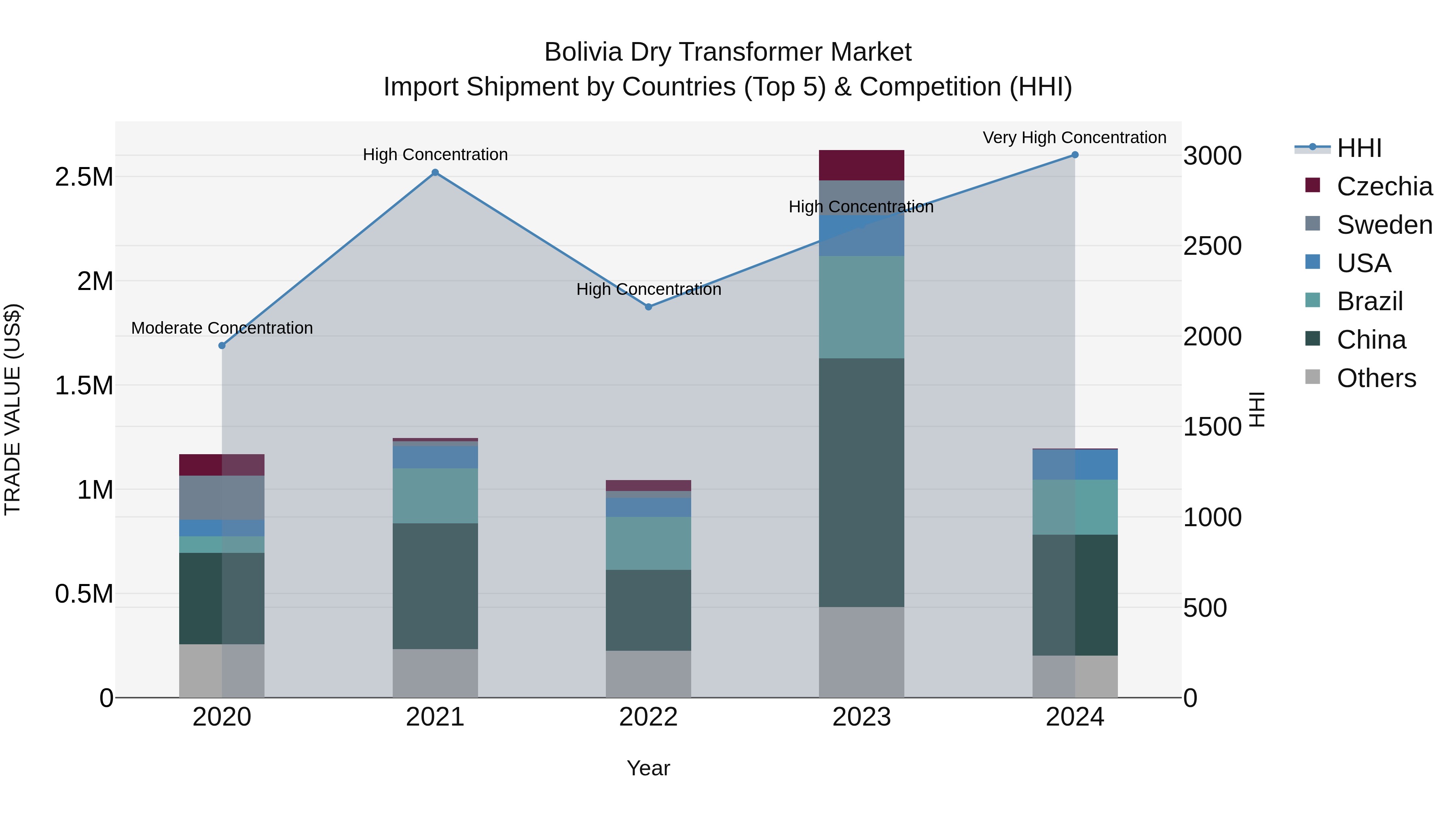 Bolivia Dry Transformer Market Top 5 Importing Countries and Market Competition (HHI) Analysis
