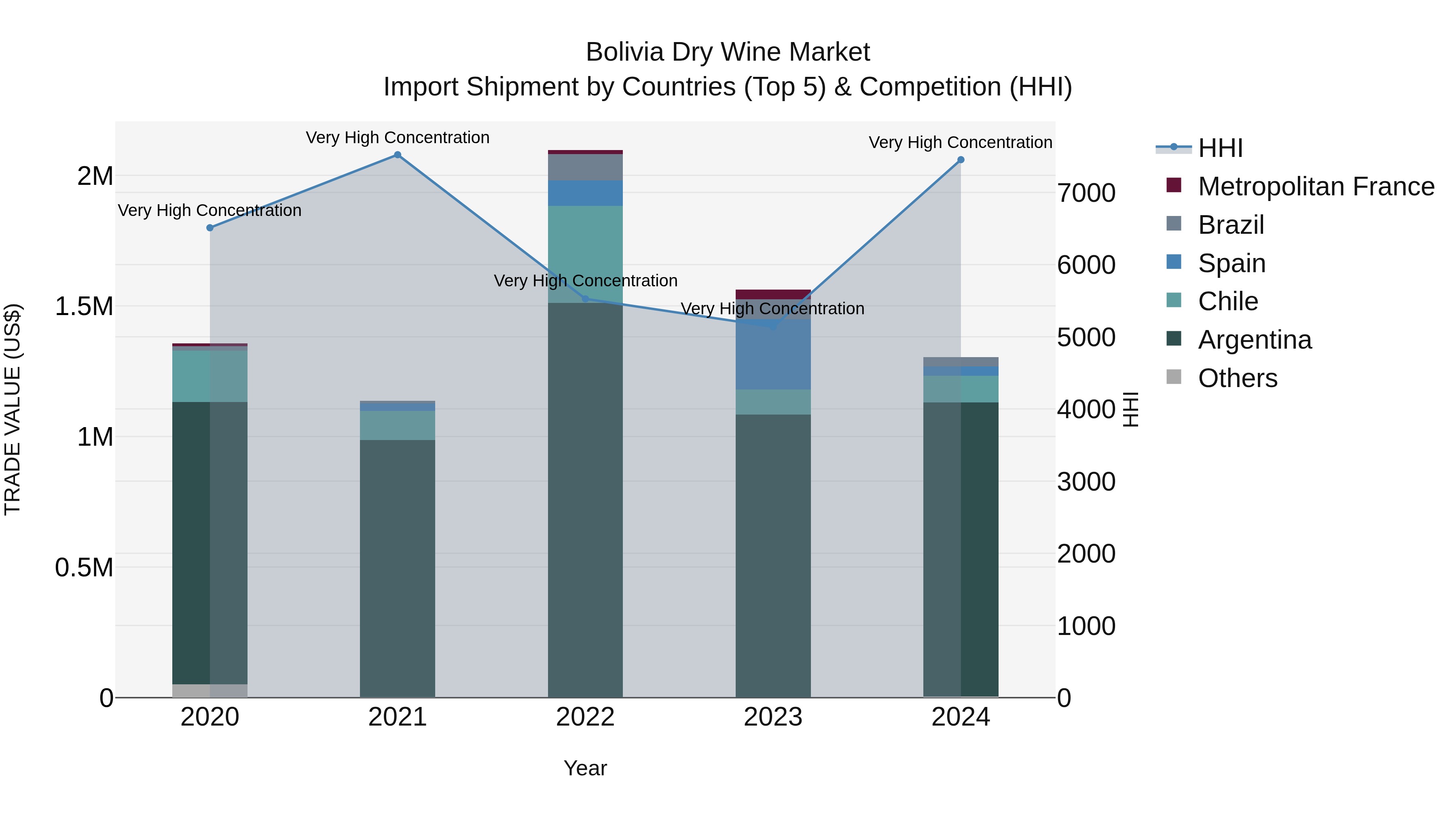 Bolivia Dry Wine Market Top 5 Importing Countries and Market Competition (HHI) Analysis