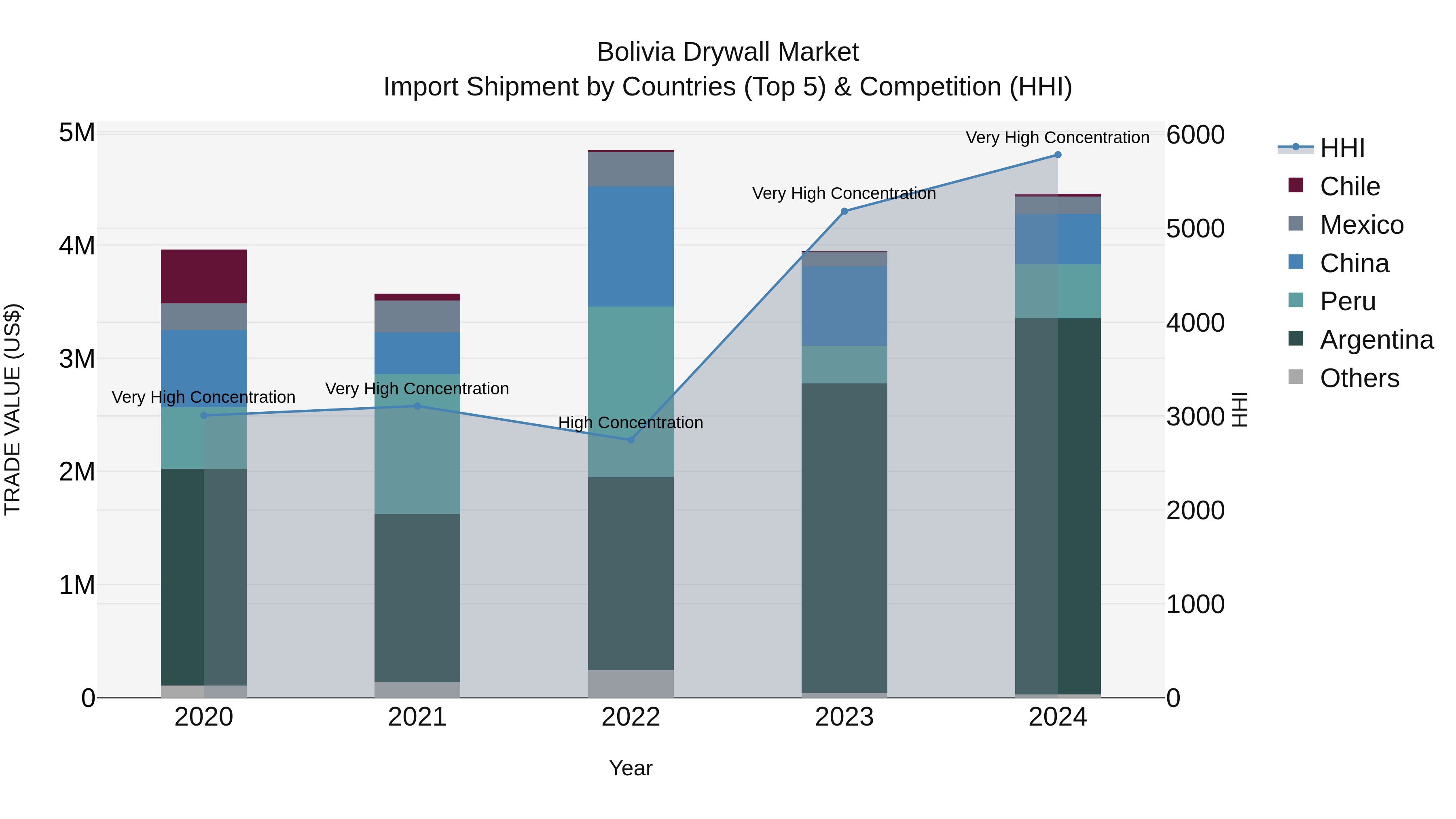 Bolivia Drywall Market Top 5 Importing Countries and Market Competition (HHI) Analysis