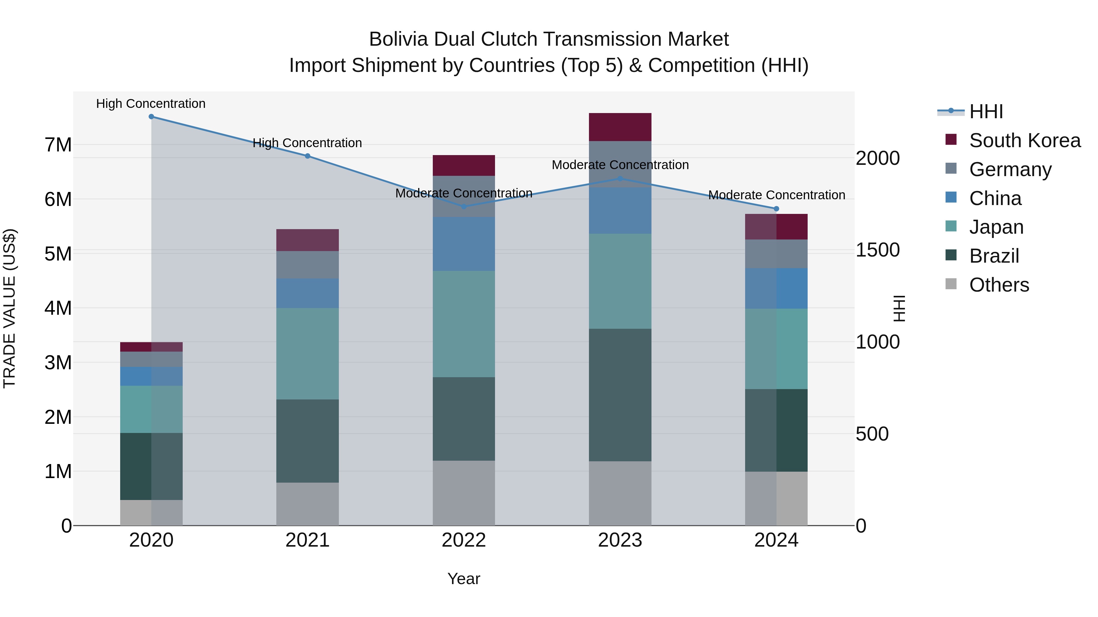 Bolivia Dual Clutch Transmission Market Top 5 Importing Countries and Market Competition (HHI) Analysis