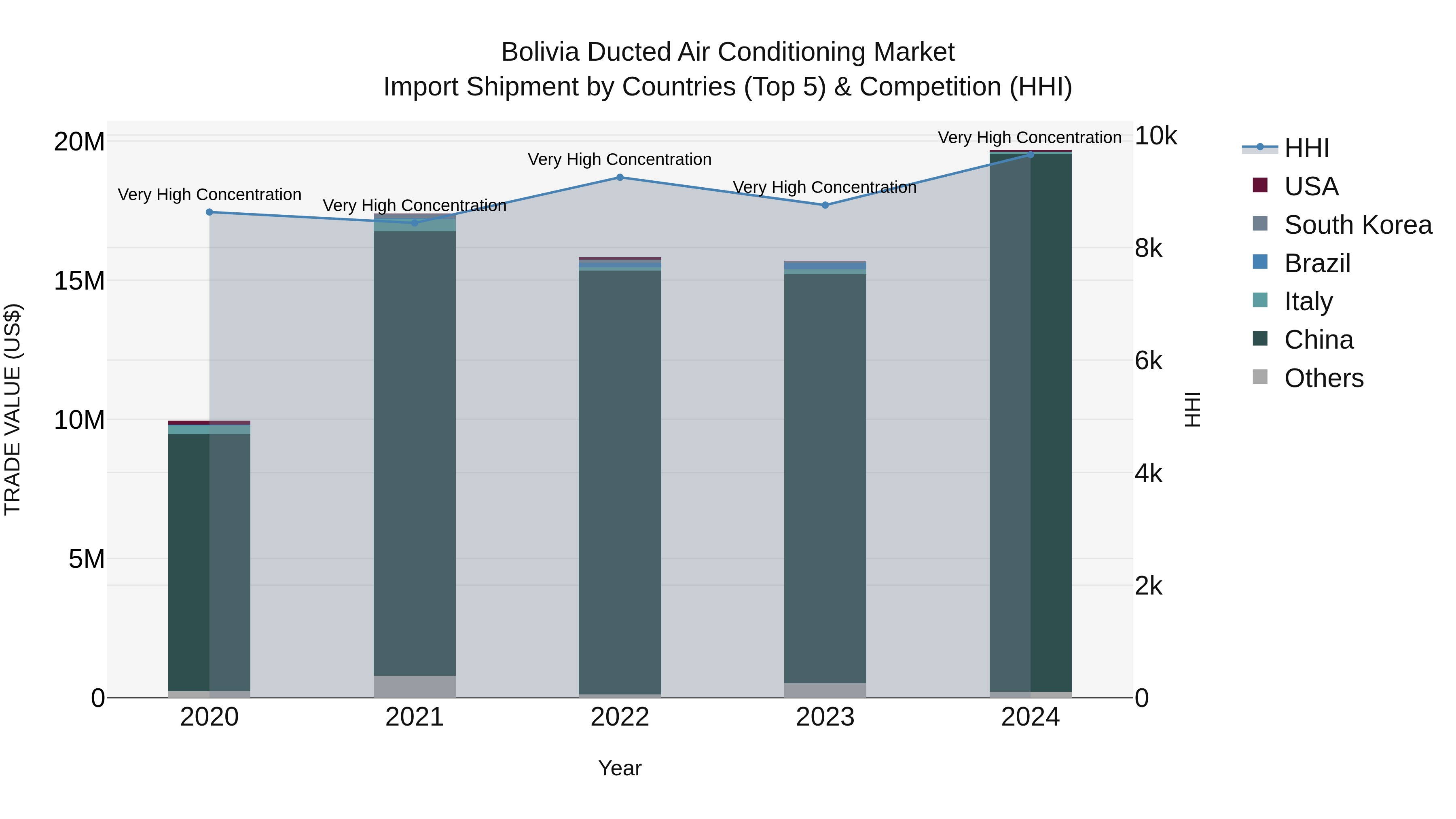Bolivia Ducted Air Conditioning Market Top 5 Importing Countries and Market Competition (HHI) Analysis