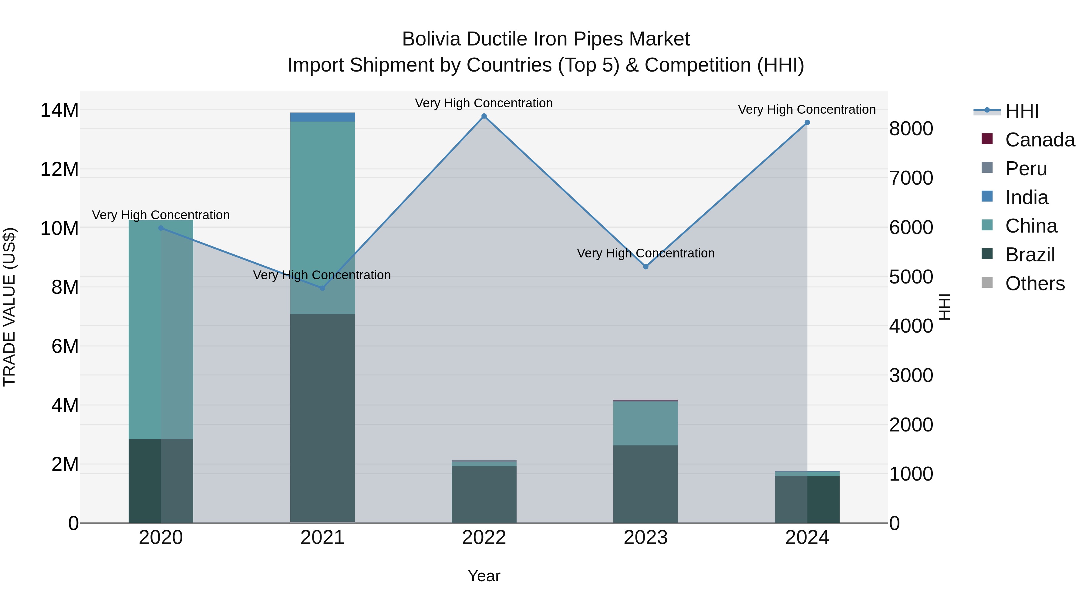 Bolivia Ductile Iron Pipes Market Top 5 Importing Countries and Market Competition (HHI) Analysis