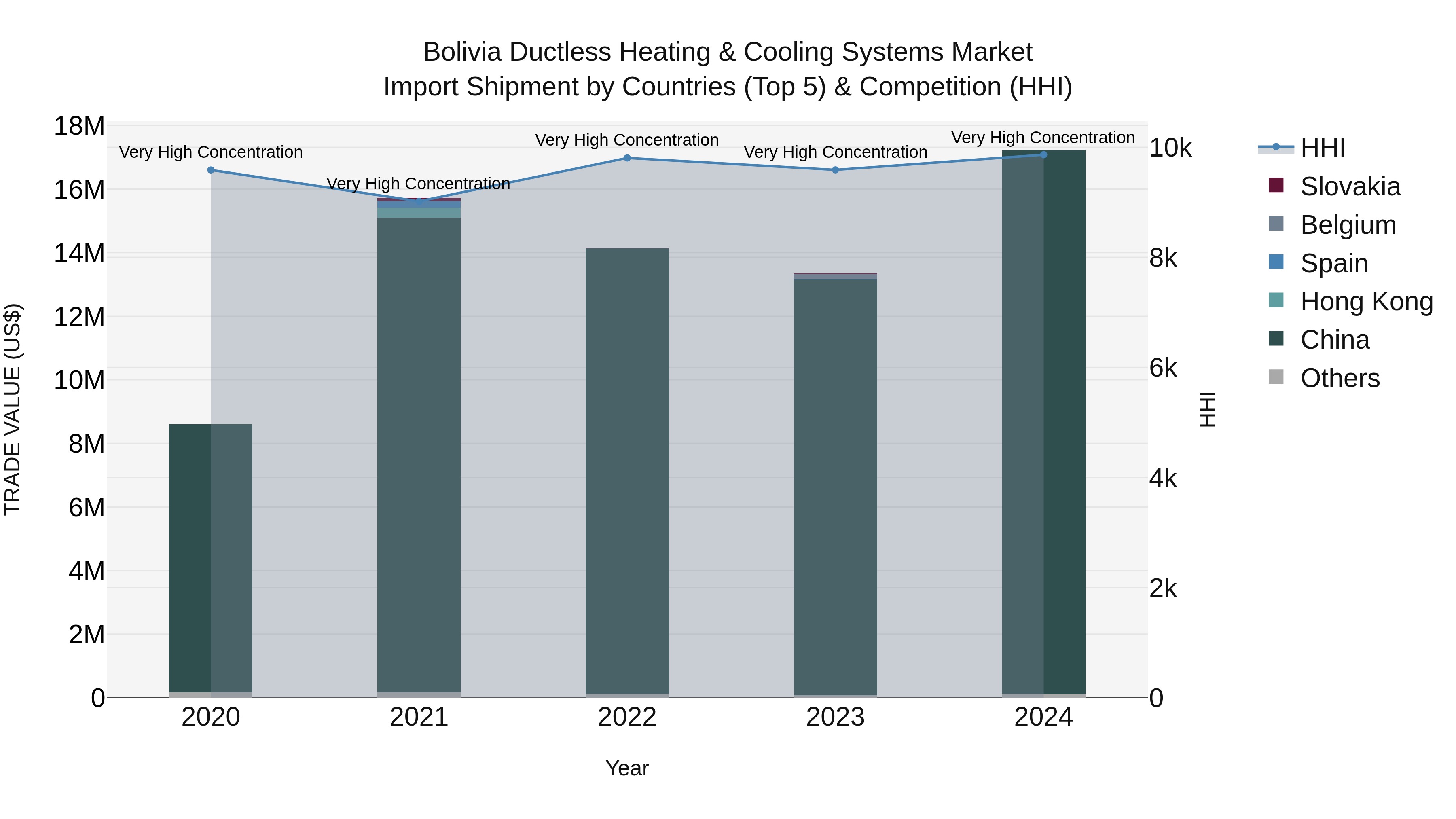 Bolivia Ductless Heating & Cooling Systems Market Top 5 Importing Countries and Market Competition (HHI) Analysis