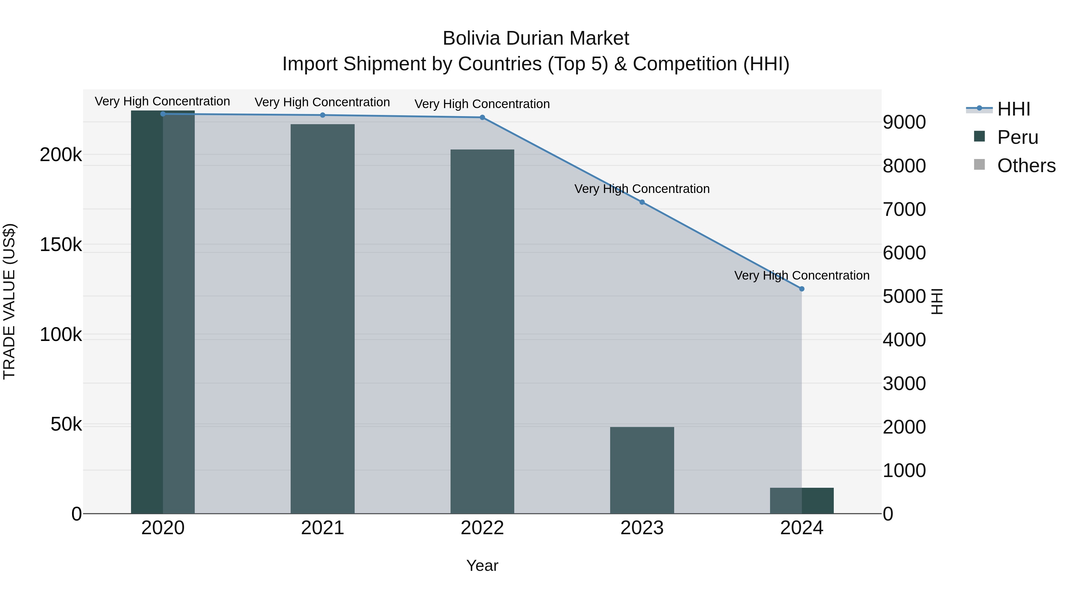 Bolivia Durian Market Top 5 Importing Countries and Market Competition (HHI) Analysis
