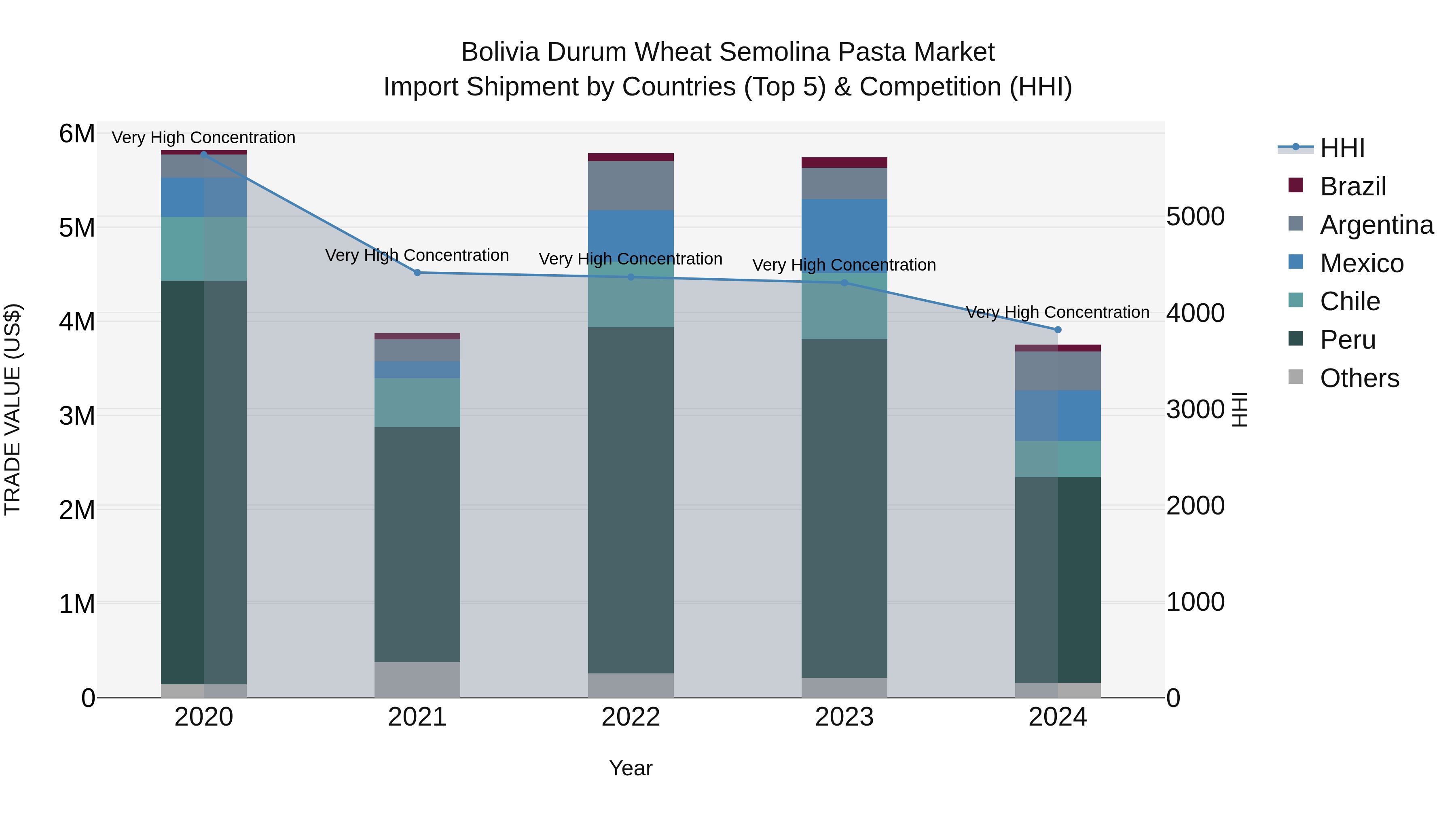 Bolivia Durum Wheat Semolina Pasta Market Top 5 Importing Countries and Market Competition (HHI) Analysis